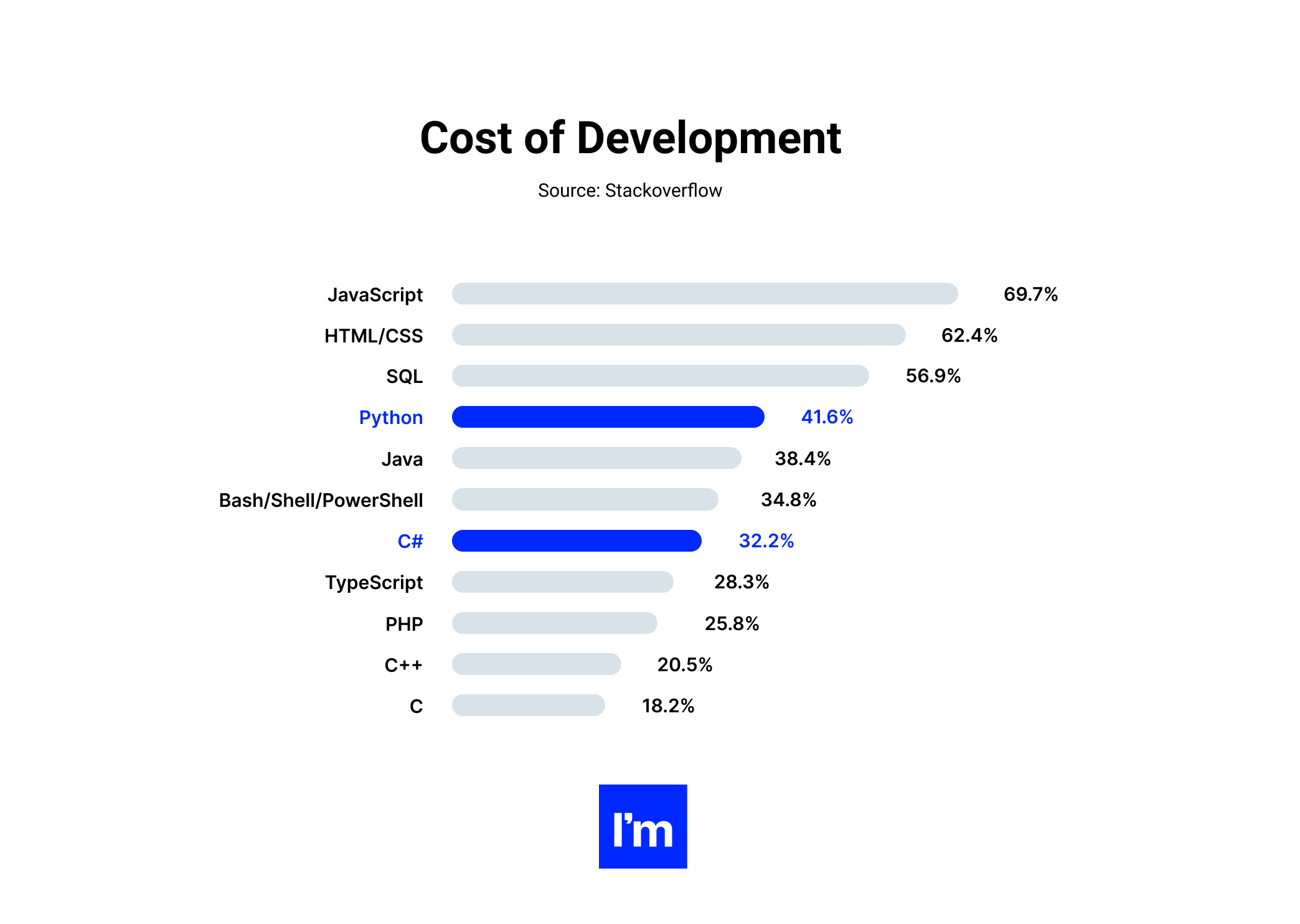 Python vs C# - chart 3