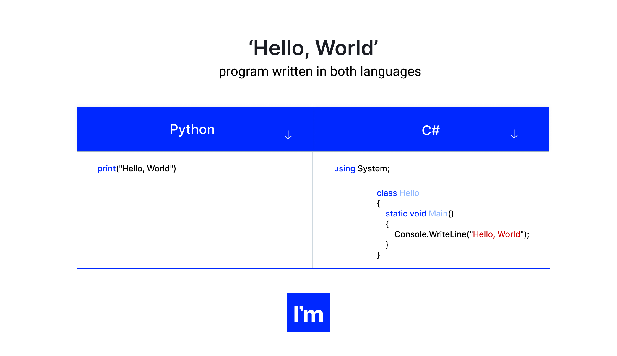 Python vs C# hello world