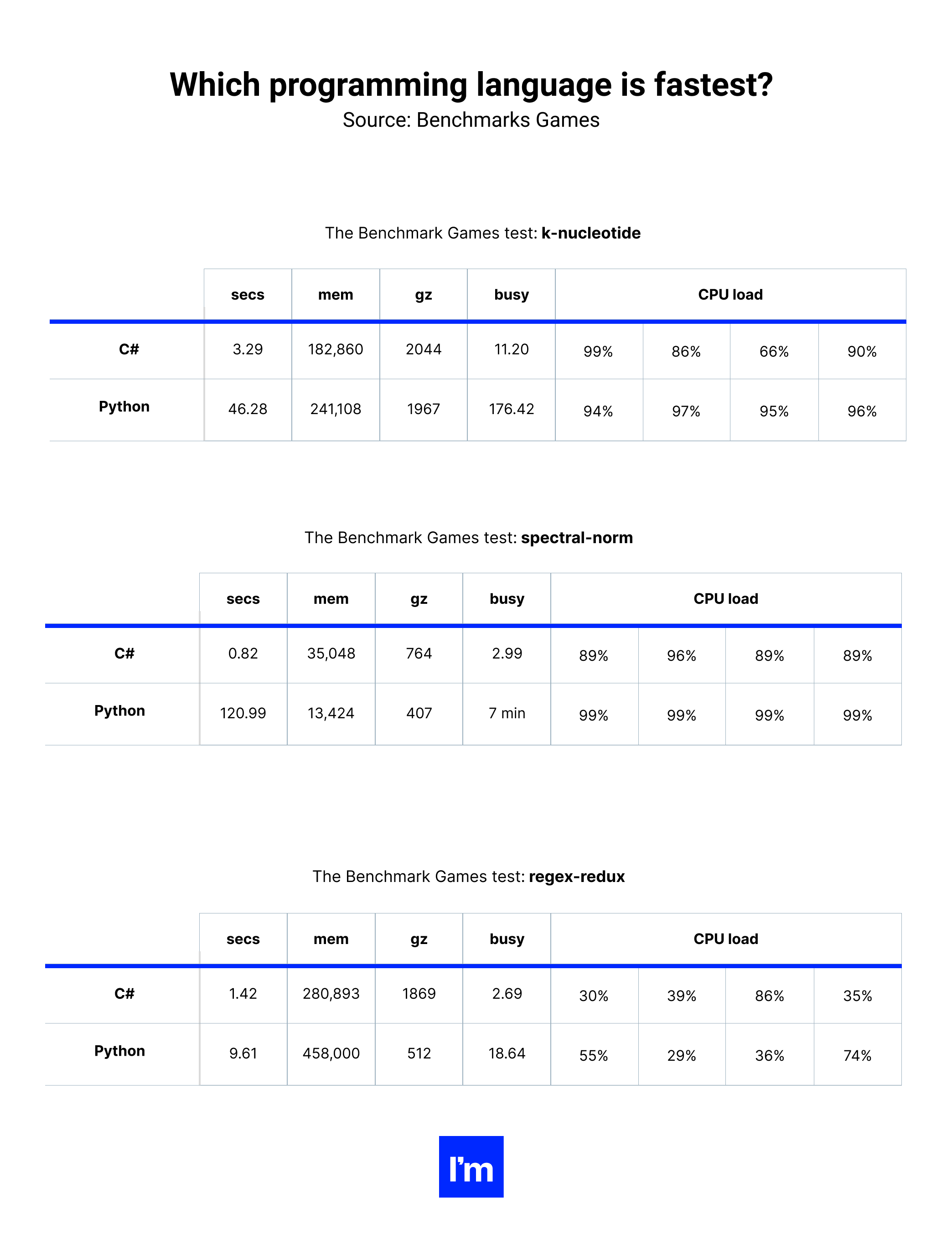 Python vs C# - table 2