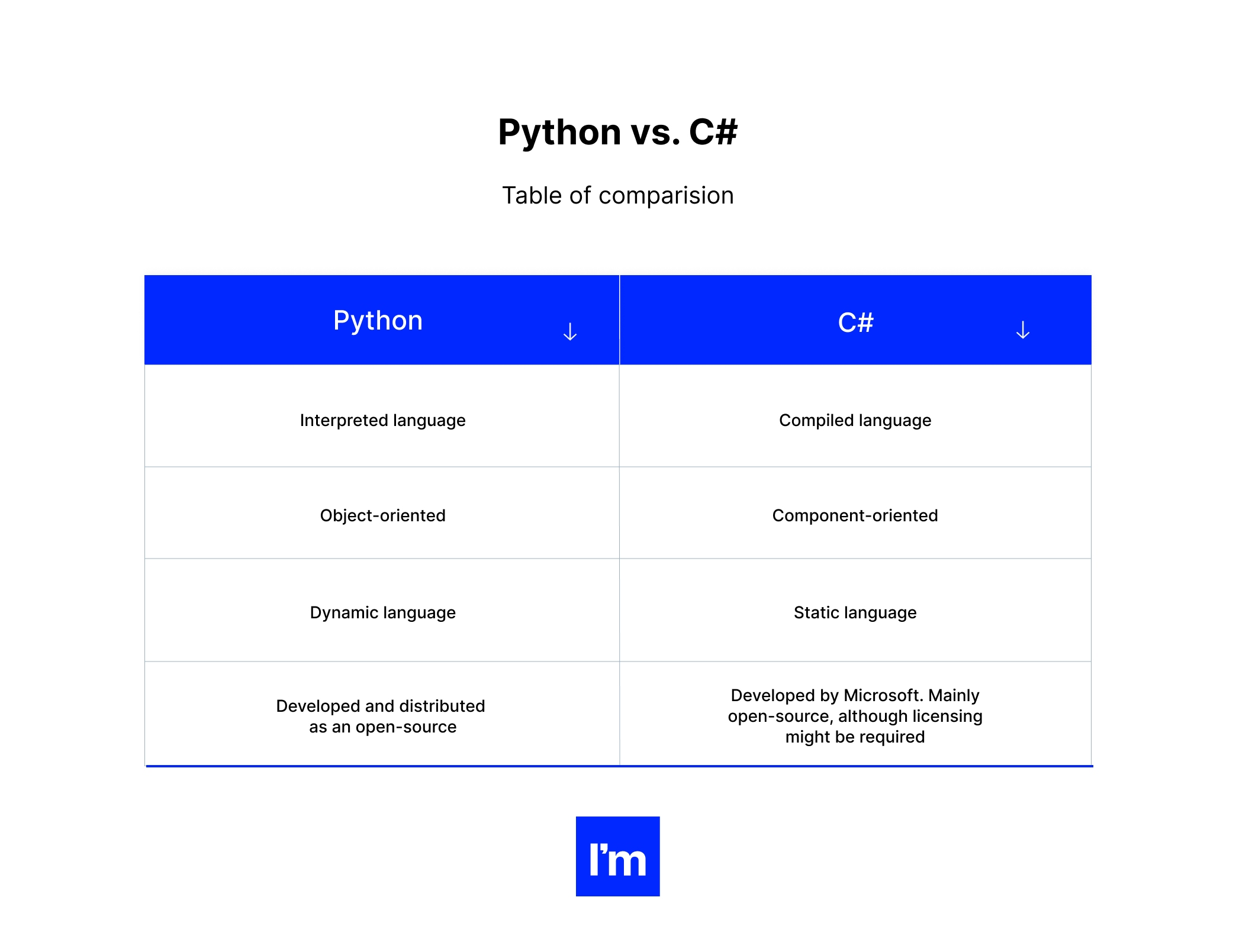 Python vs C# - table 3