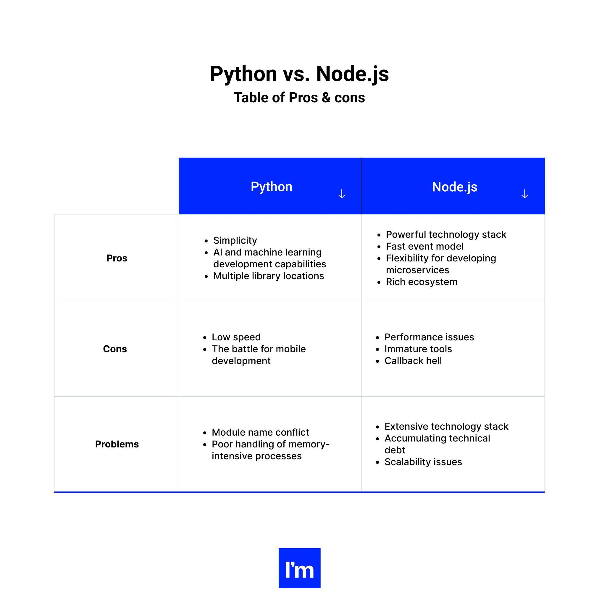 Python vs Node.js -Table 1 - Pros & Cons