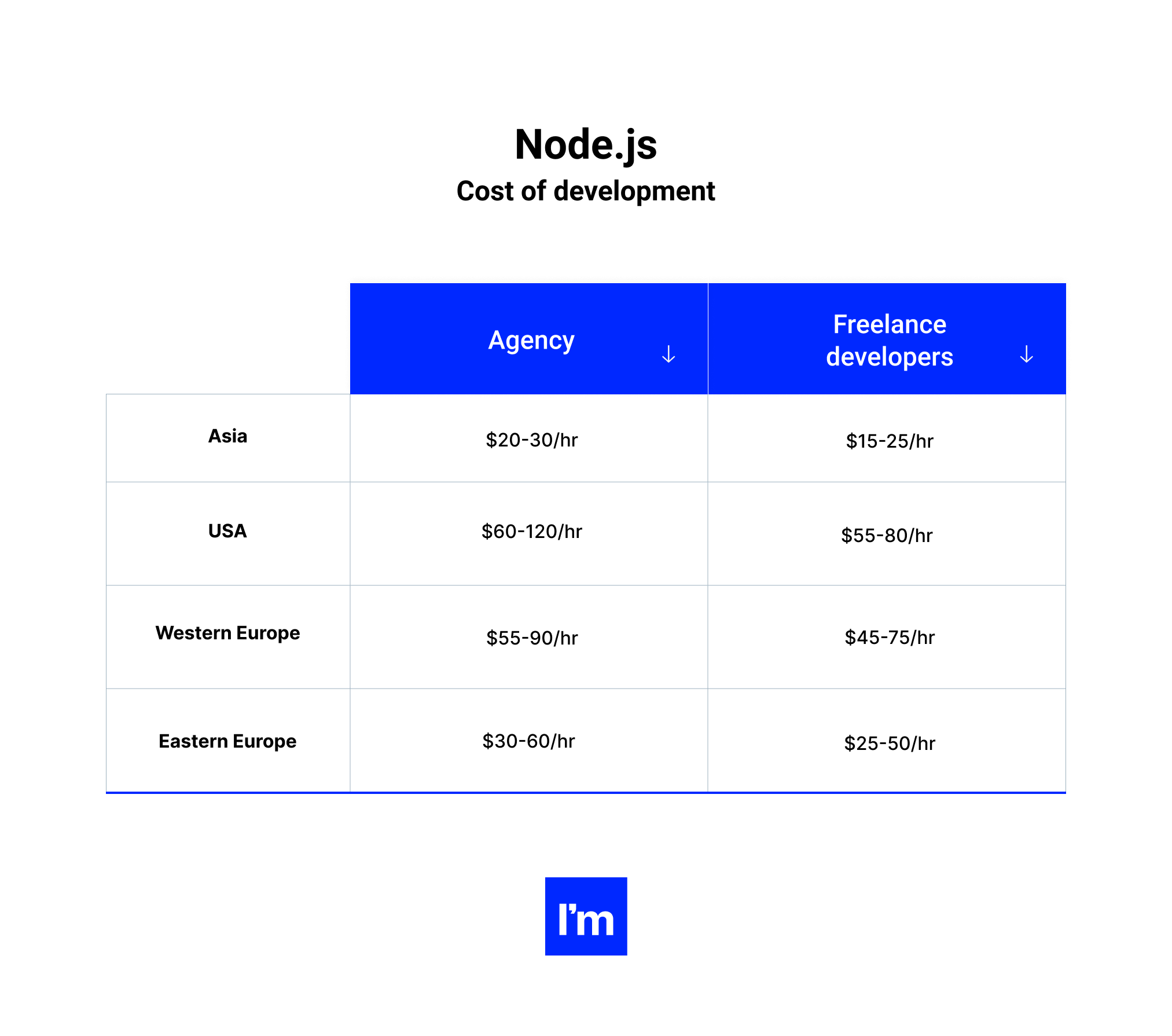 Python vs Node.js -Table 2 - cost of development Node.js