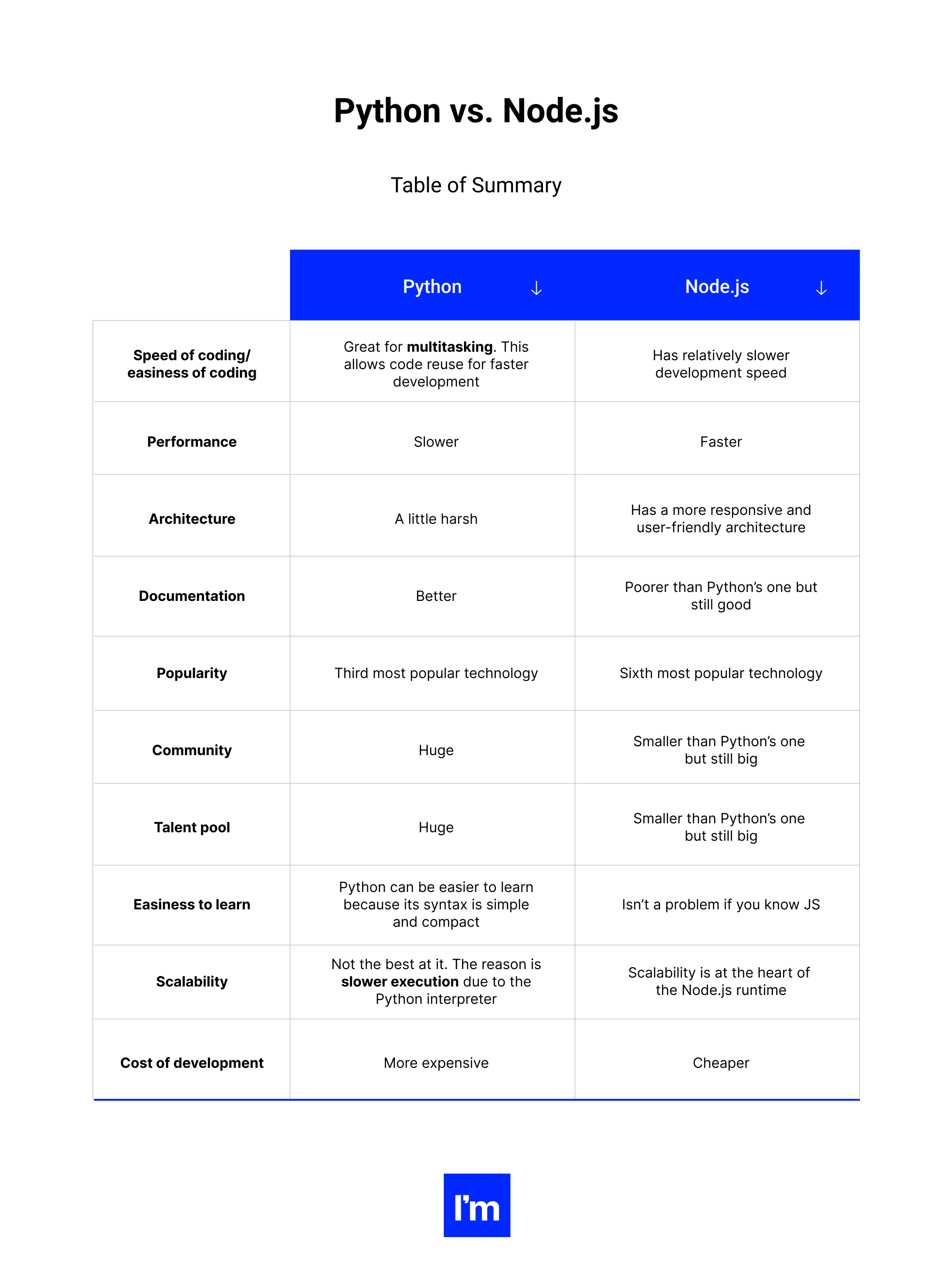 Python vs Node.js -Table 4 - Python VS. Node.js