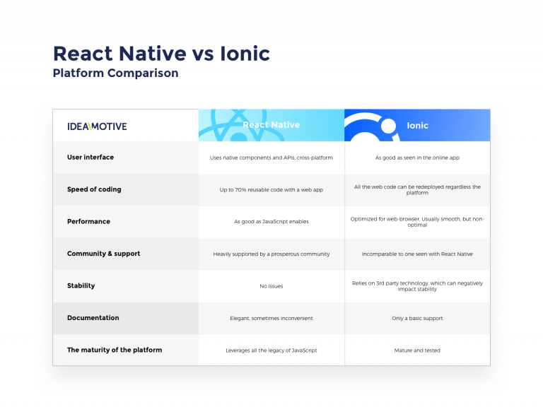 React Native vs. Ionic – Which Hybrid App Framework Should You Pick?