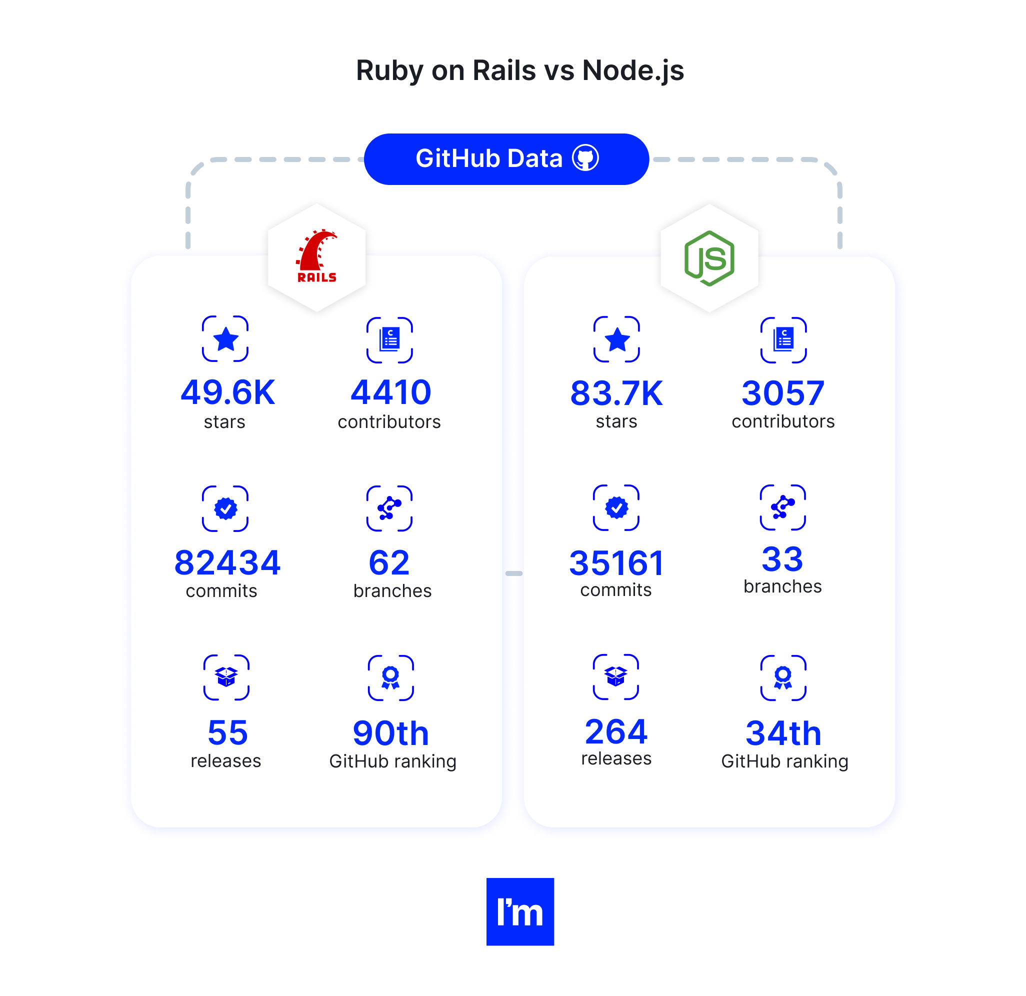 Ruby on Rails vs Node.js - github stats