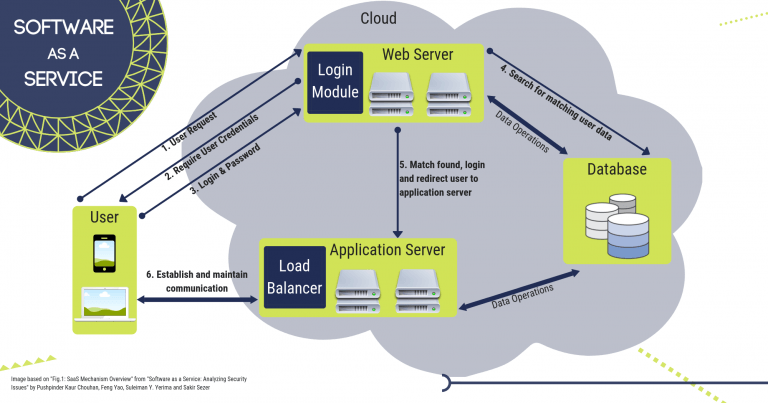 SaaS model visual representation