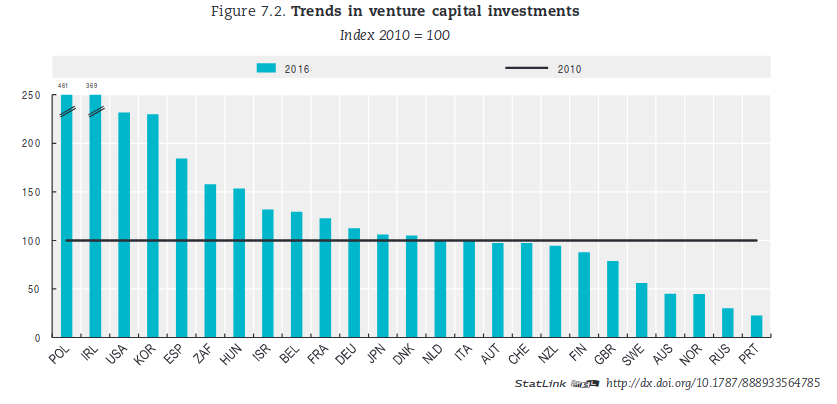 Trends in venture capital investment, data from OECD