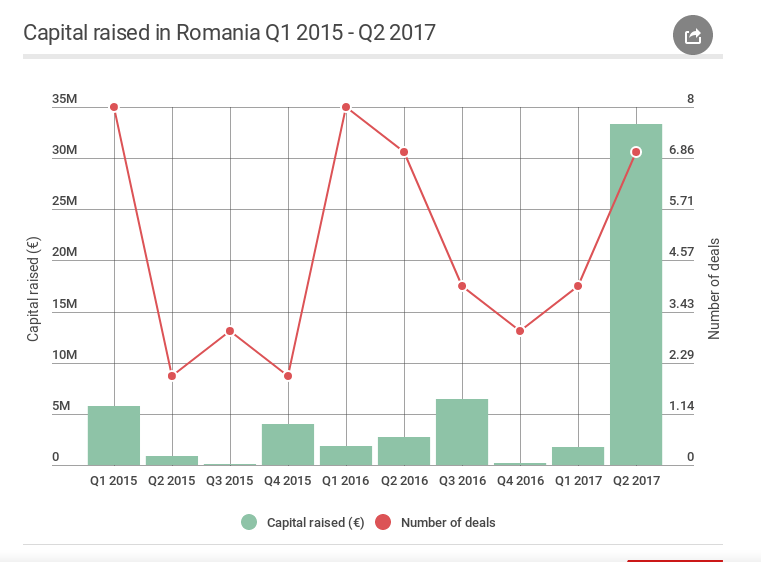 Cpital raised in Romania Q1 2015 - Q22017