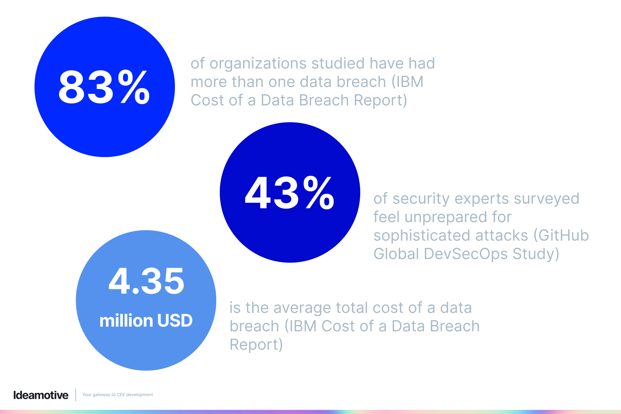Security problems that devsecops is facing