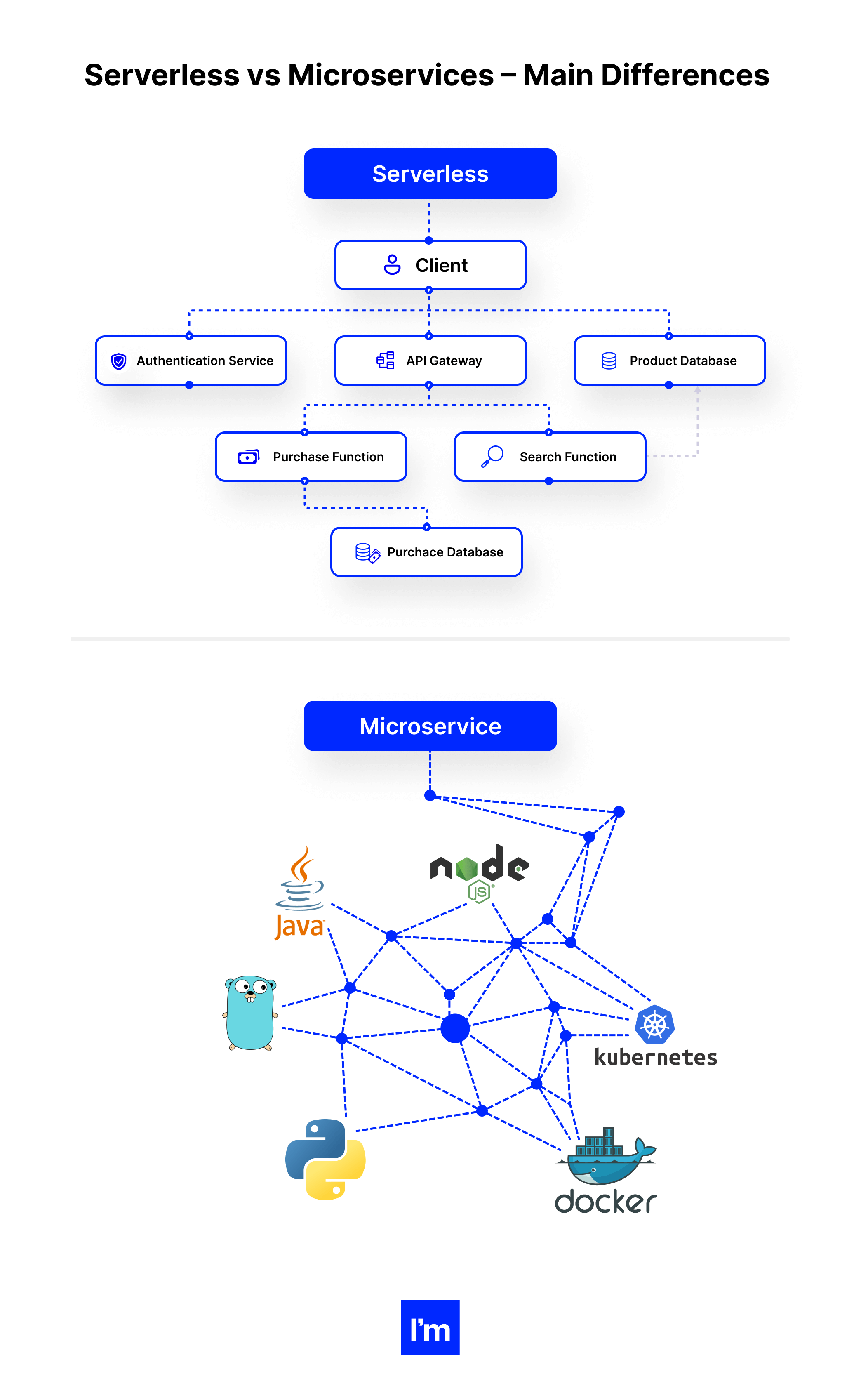 Serverless vs Microservices Architecture - main differences