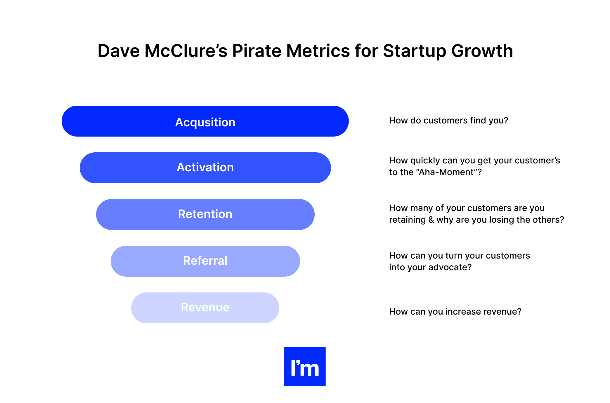 Setting Product Performance Metrics in Web SaaS Product_ Guidelines and Frameworks -  Dave McClures pirate metrics