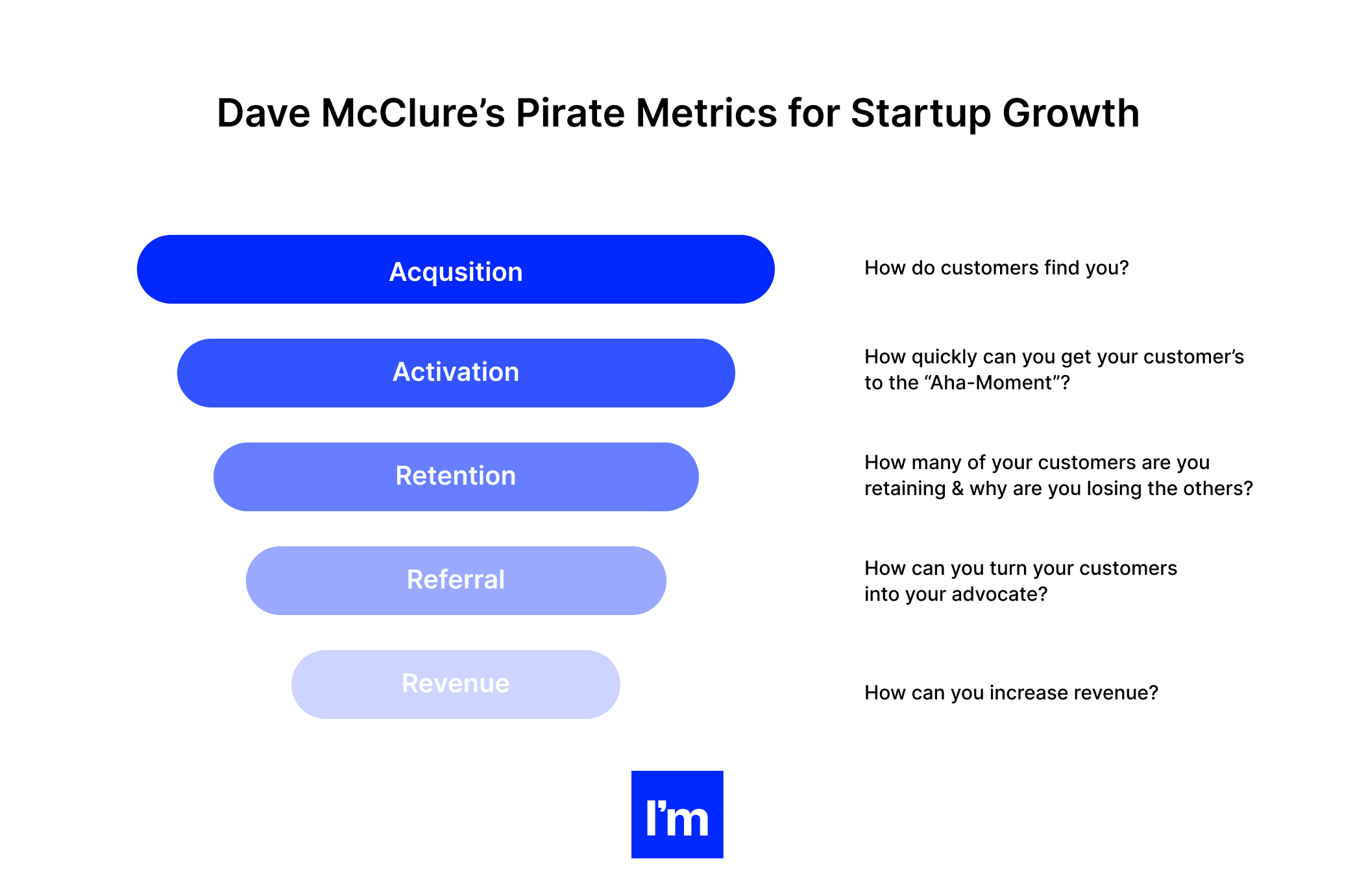 Setting Product Performance Metrics in Web SaaS Product_ Guidelines and Frameworks - Dave McClures pirate metrics