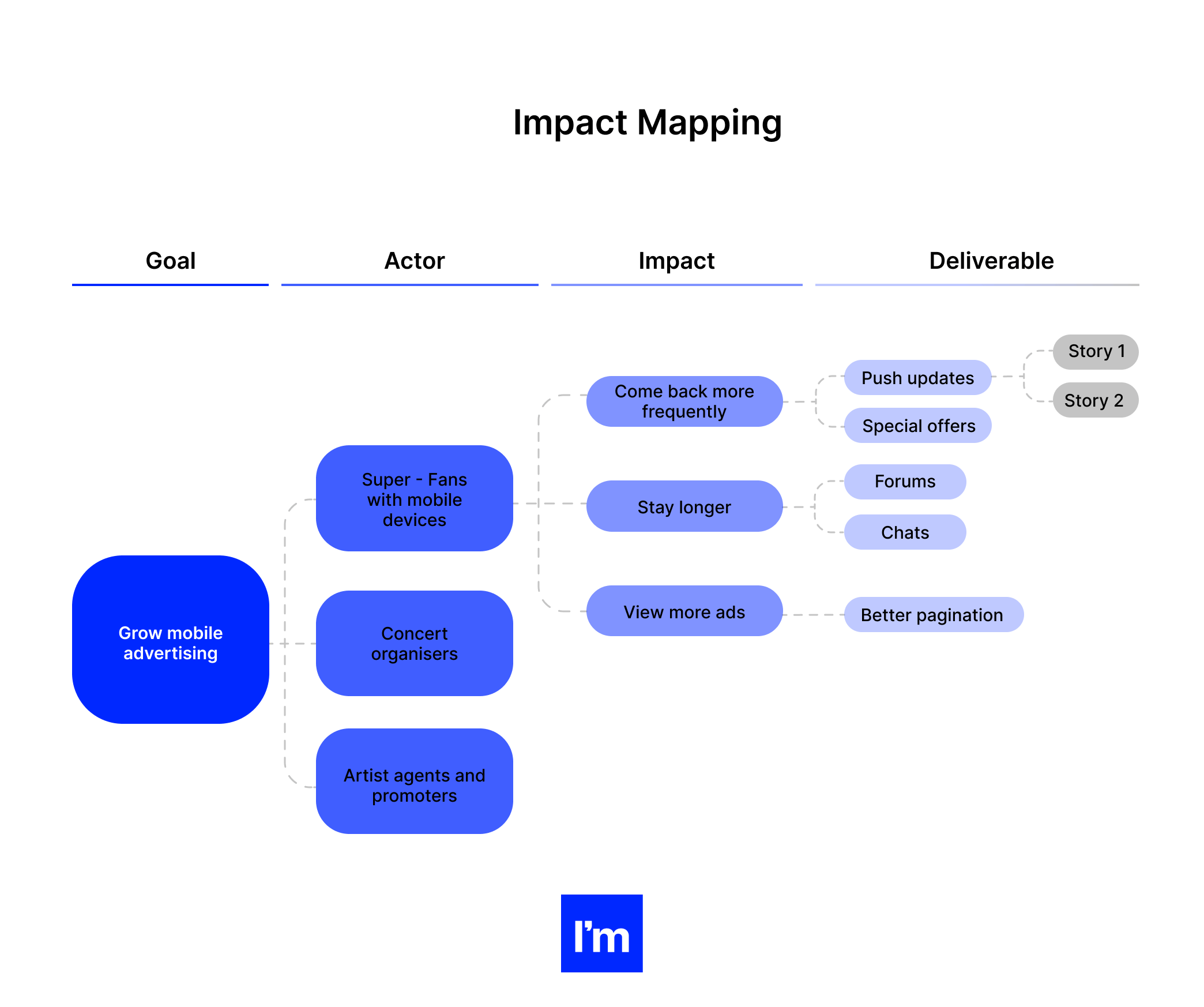 Setting Product Performance Metrics in Web SaaS Product_ Guidelines and Frameworks - impact mapping
