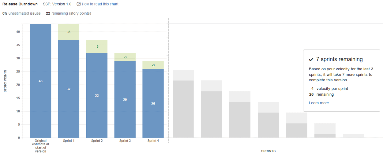 Setting Product Performance Metrics in Web SaaS Product_ Guidelines and Frameworks - release burndown jira