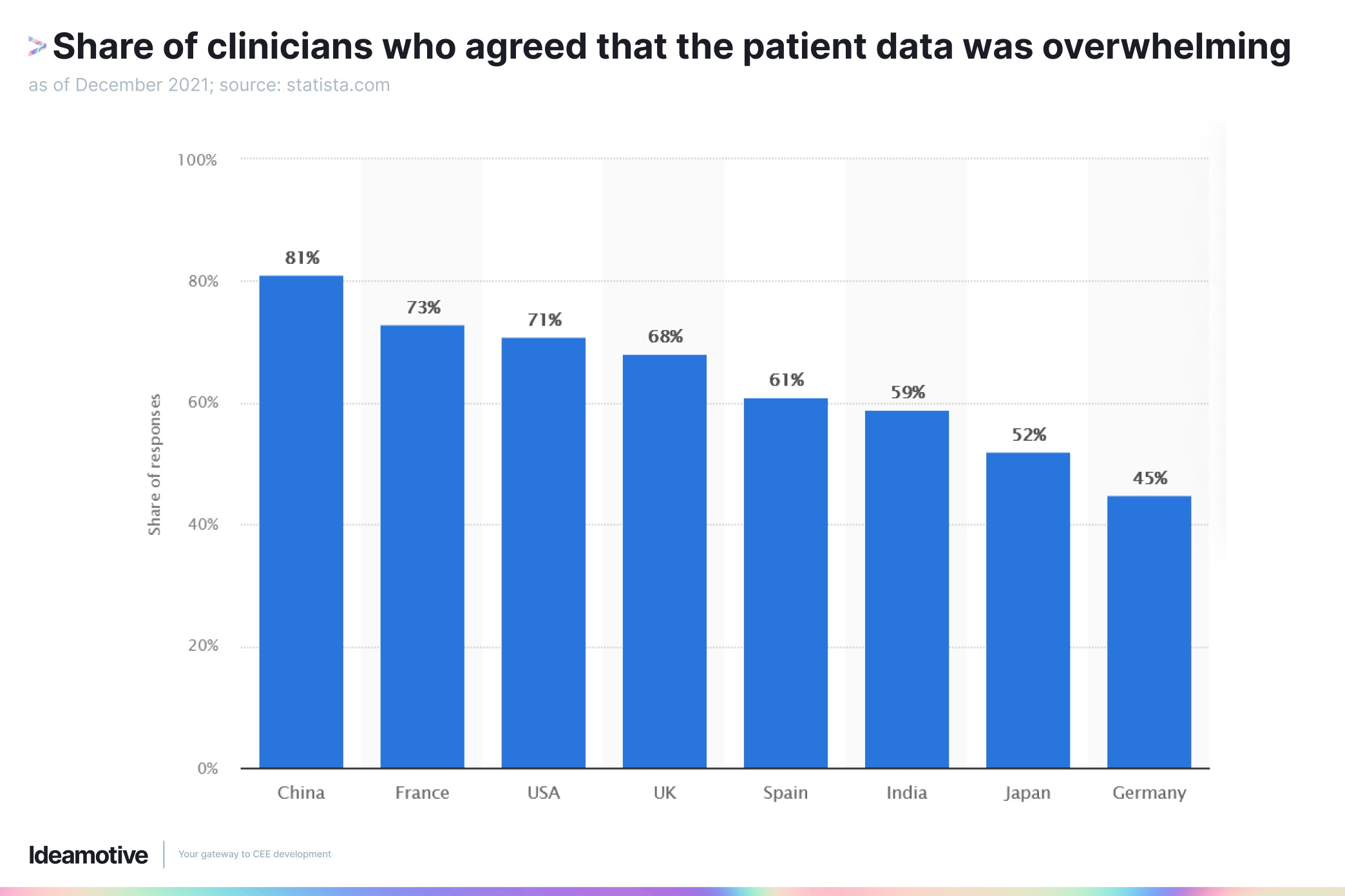 Share of clinicians who agreed that the patient data was overwhelming