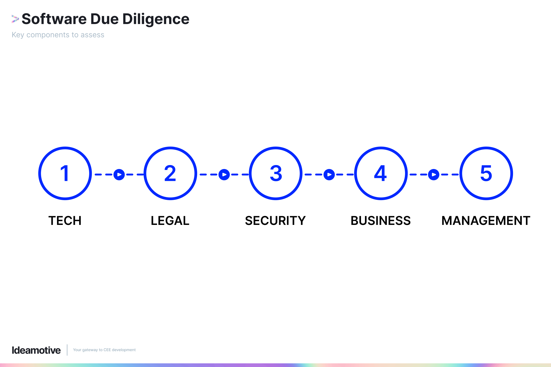 Software Due Diligence