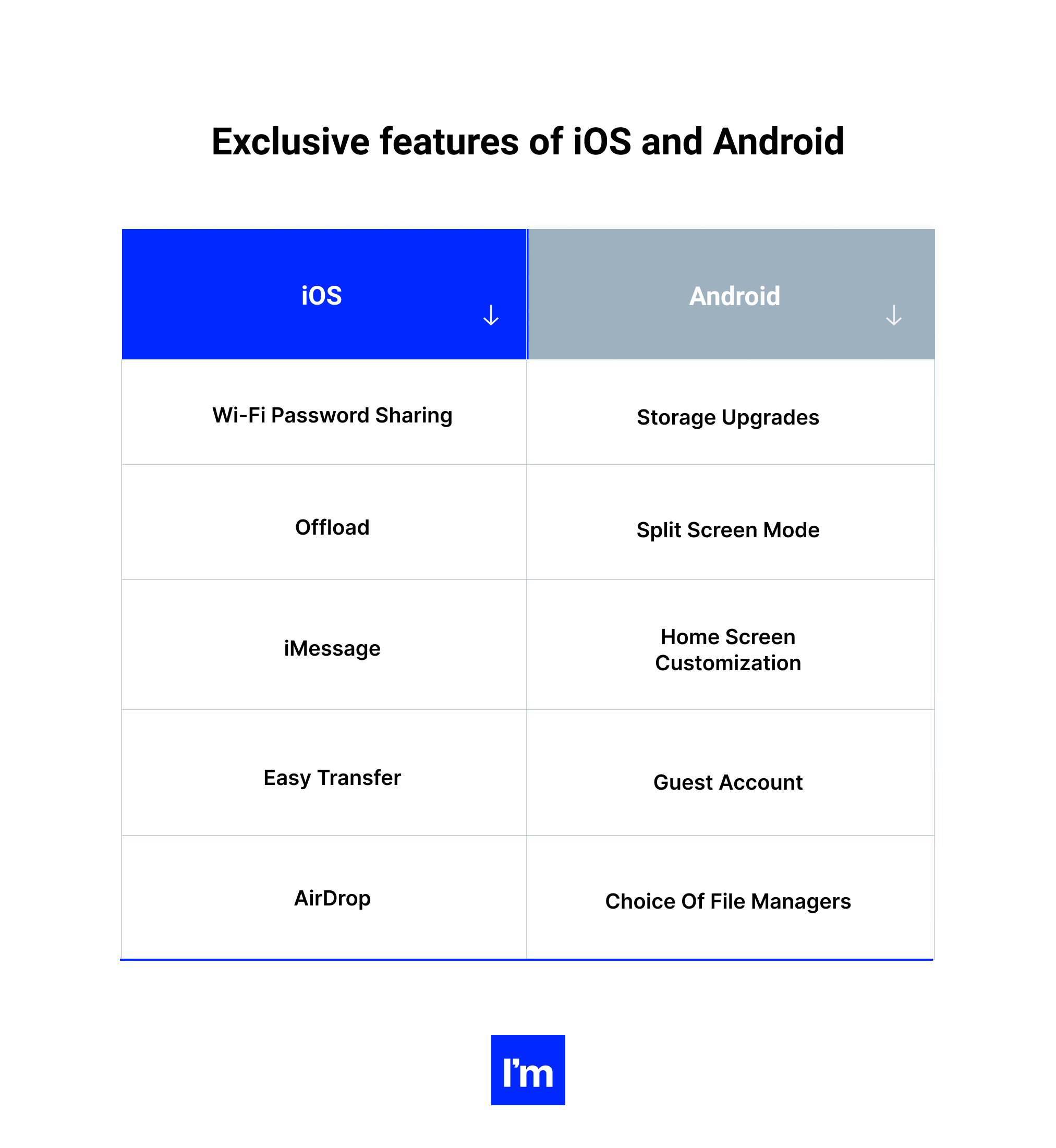 Summary table IOS vs Android v.1