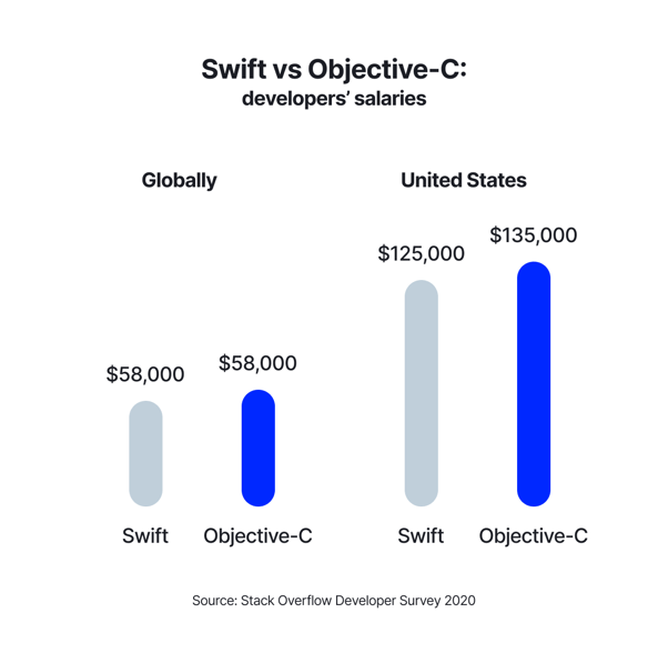 Swift vs Objective-C- Which Should You Pick For Your Next iOS Mobile App? - swift vs objective c