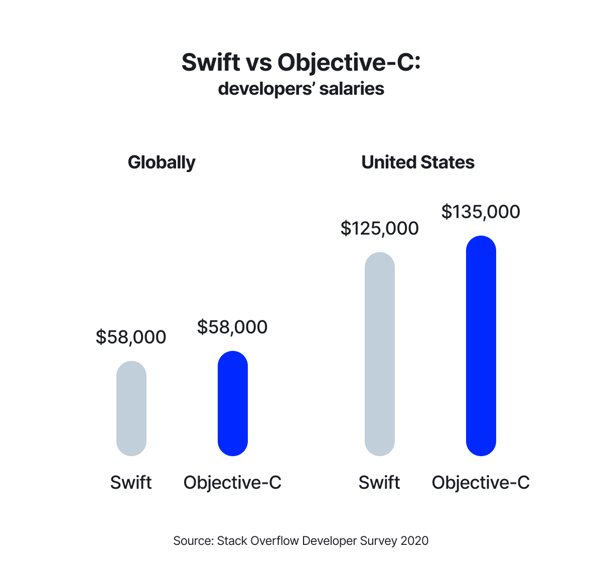 Swift vs Objective-C - co wybrać do kolejnej aplikacji mobilnej na iOS? - swift vs objective c
