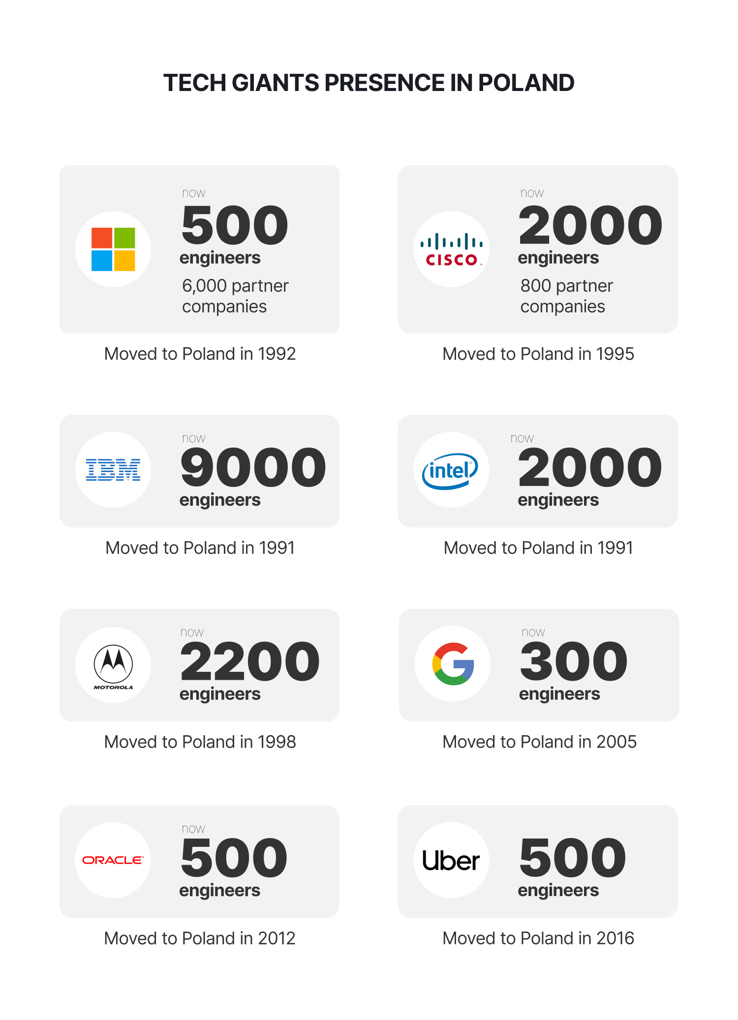 TECH GIANTS PRESENCE IN POLAND