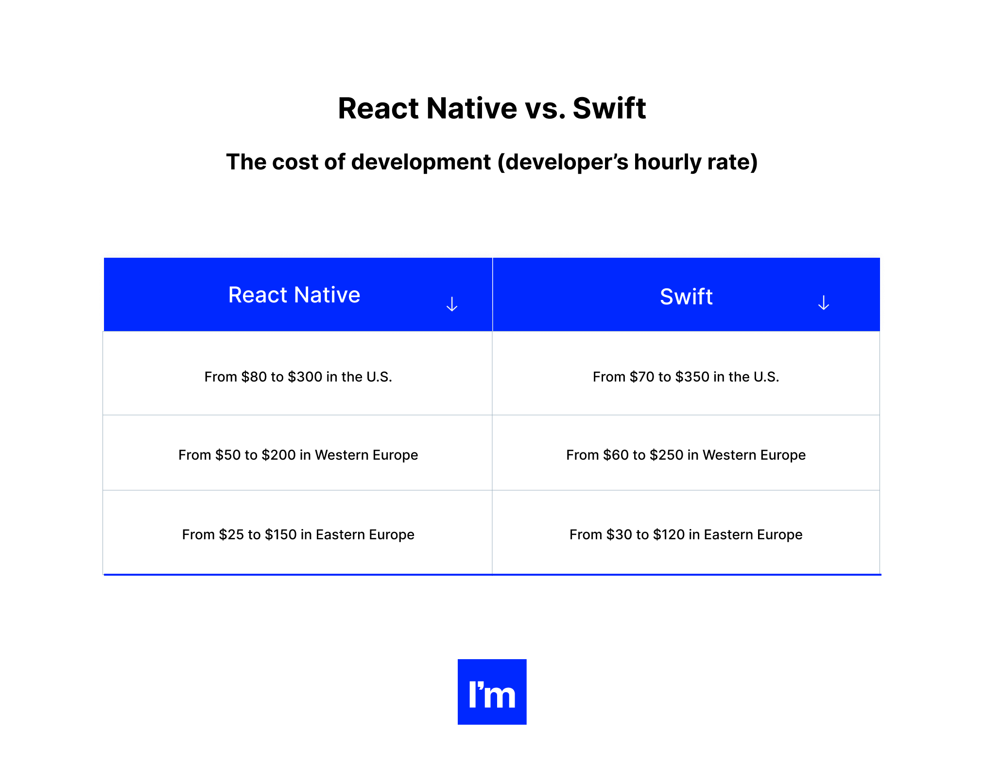Table 1 - Table of summary Best React Native Alternatives for mobile development-1-1