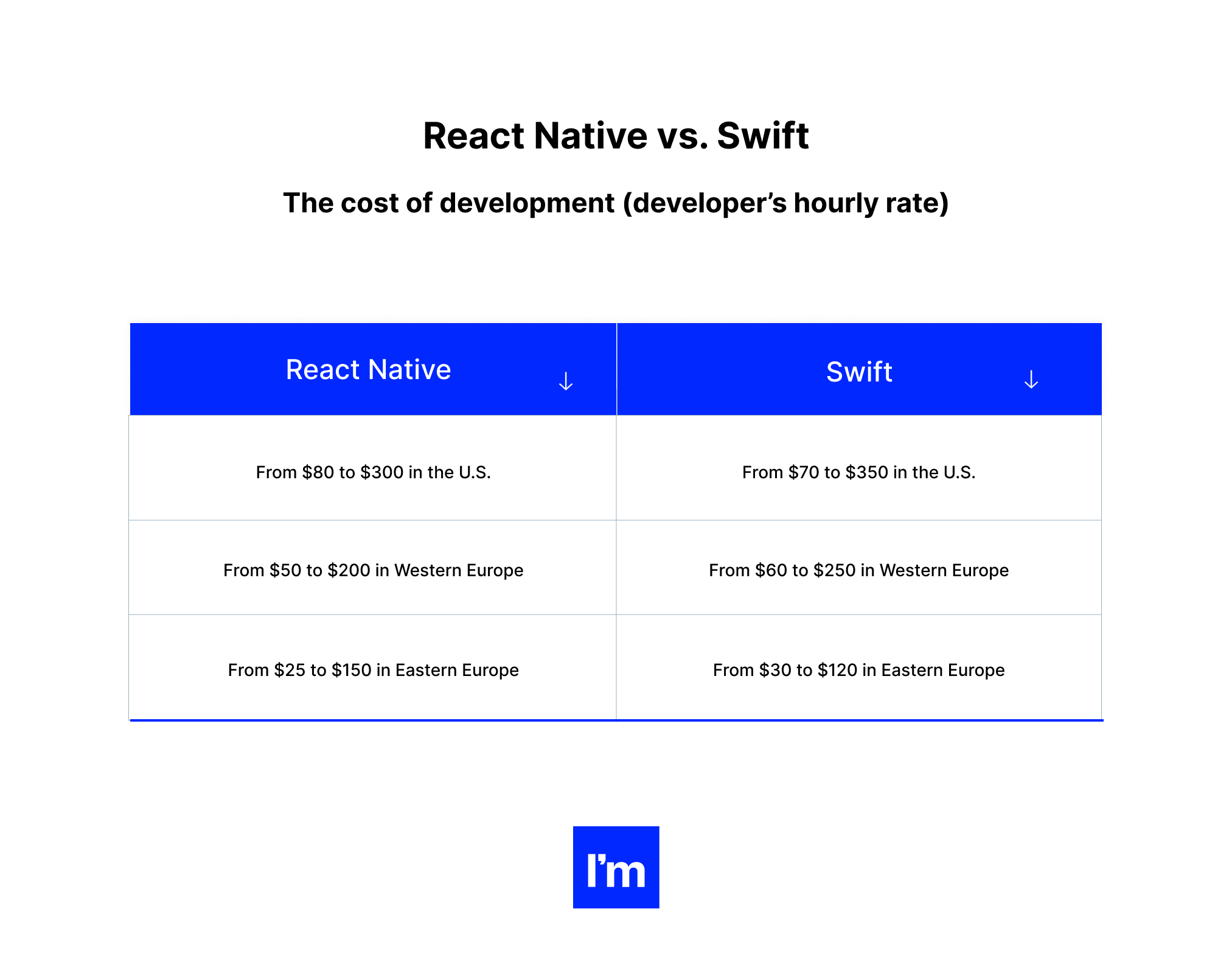 Tabela 1 - podsumowanie najlepszych alternatyw dla React Native w tworzeniu aplikacji mobilnych-1-1