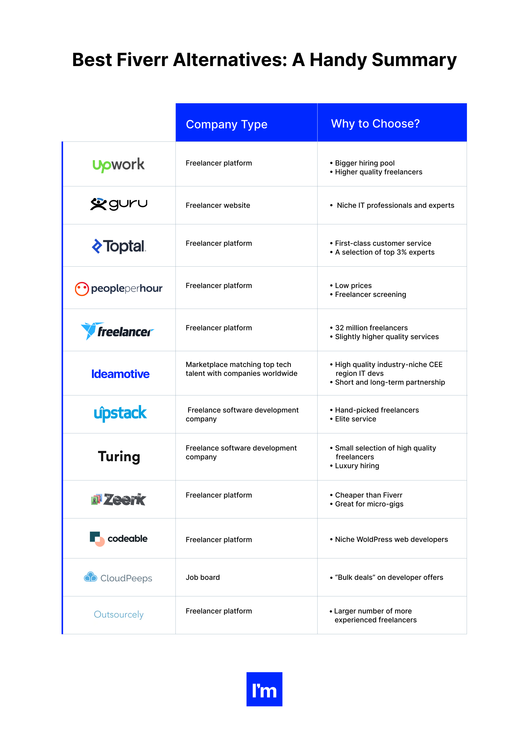 Best Fiverr Alternatives For Hiring Developers - table 1