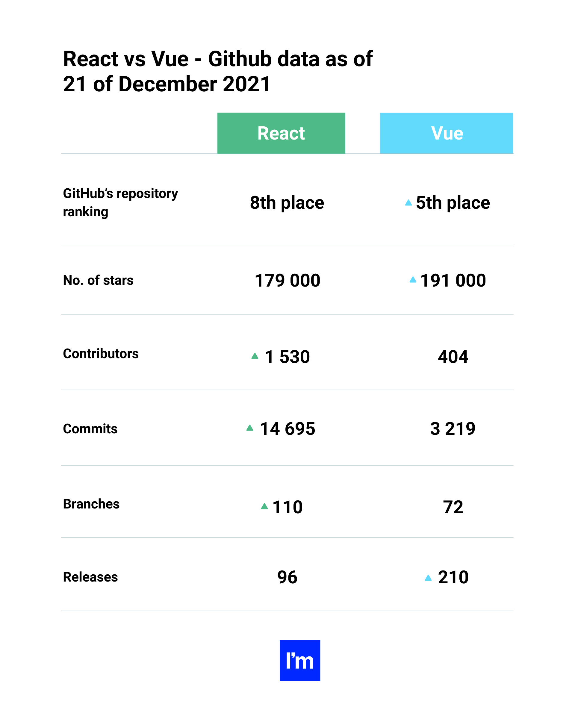 react vs vue - Table 2 github