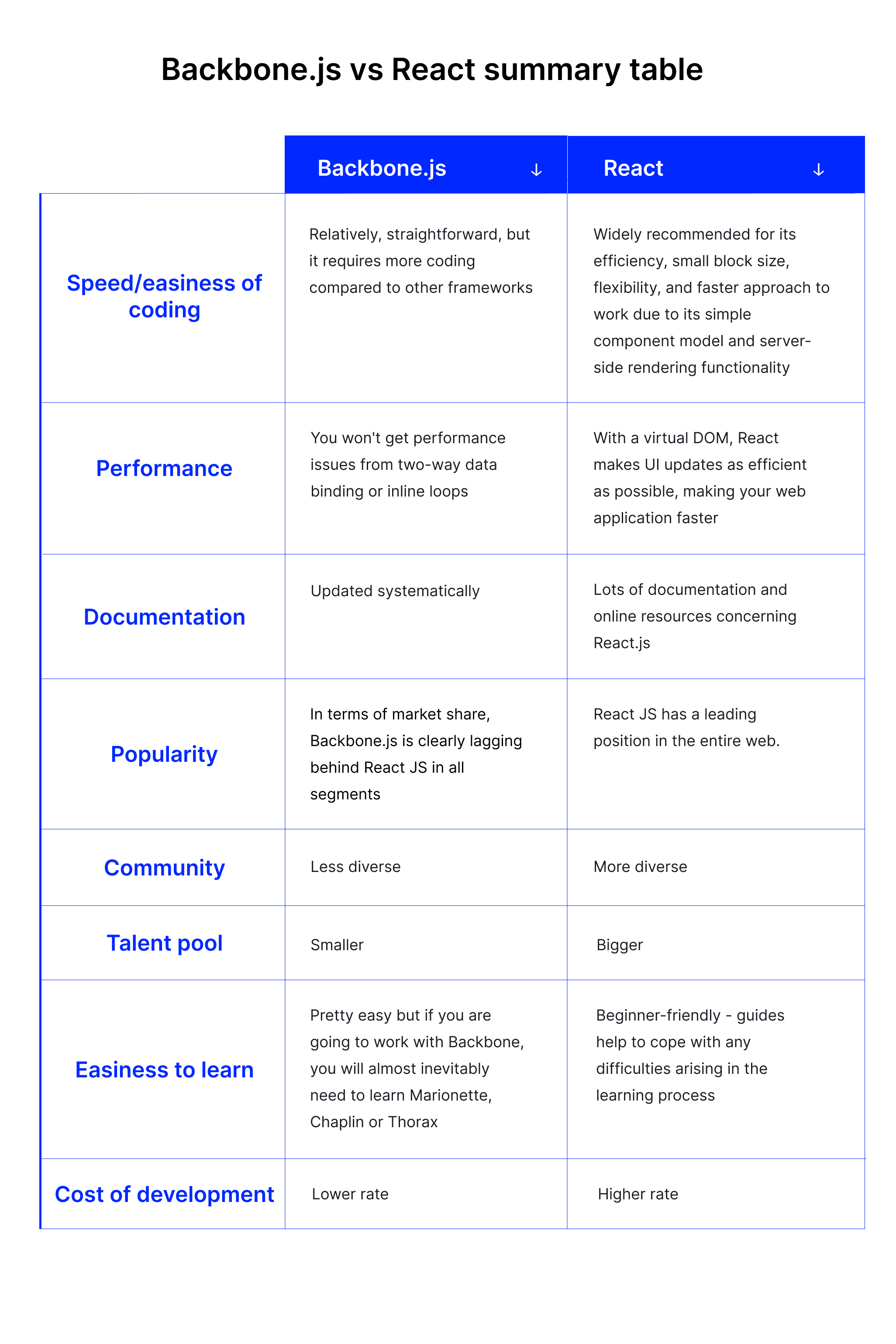 backbone js vs react summary table