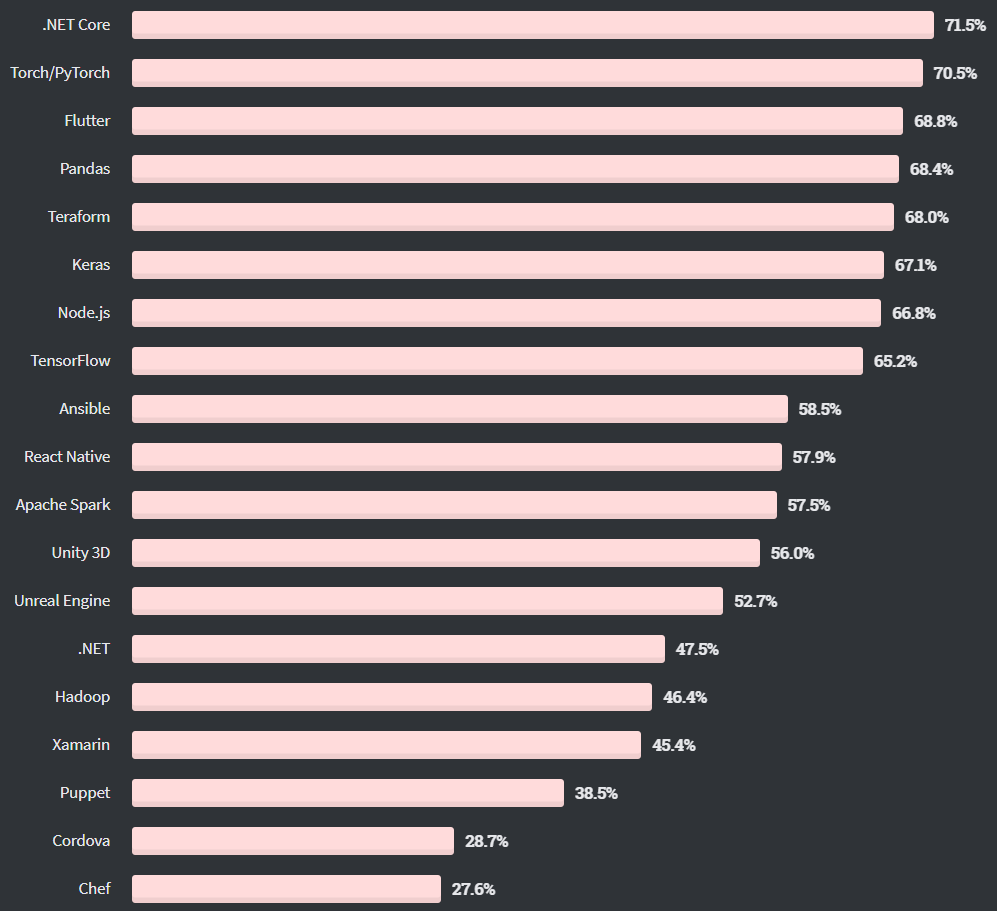The Business Side Of .NET Development - 2019 survey