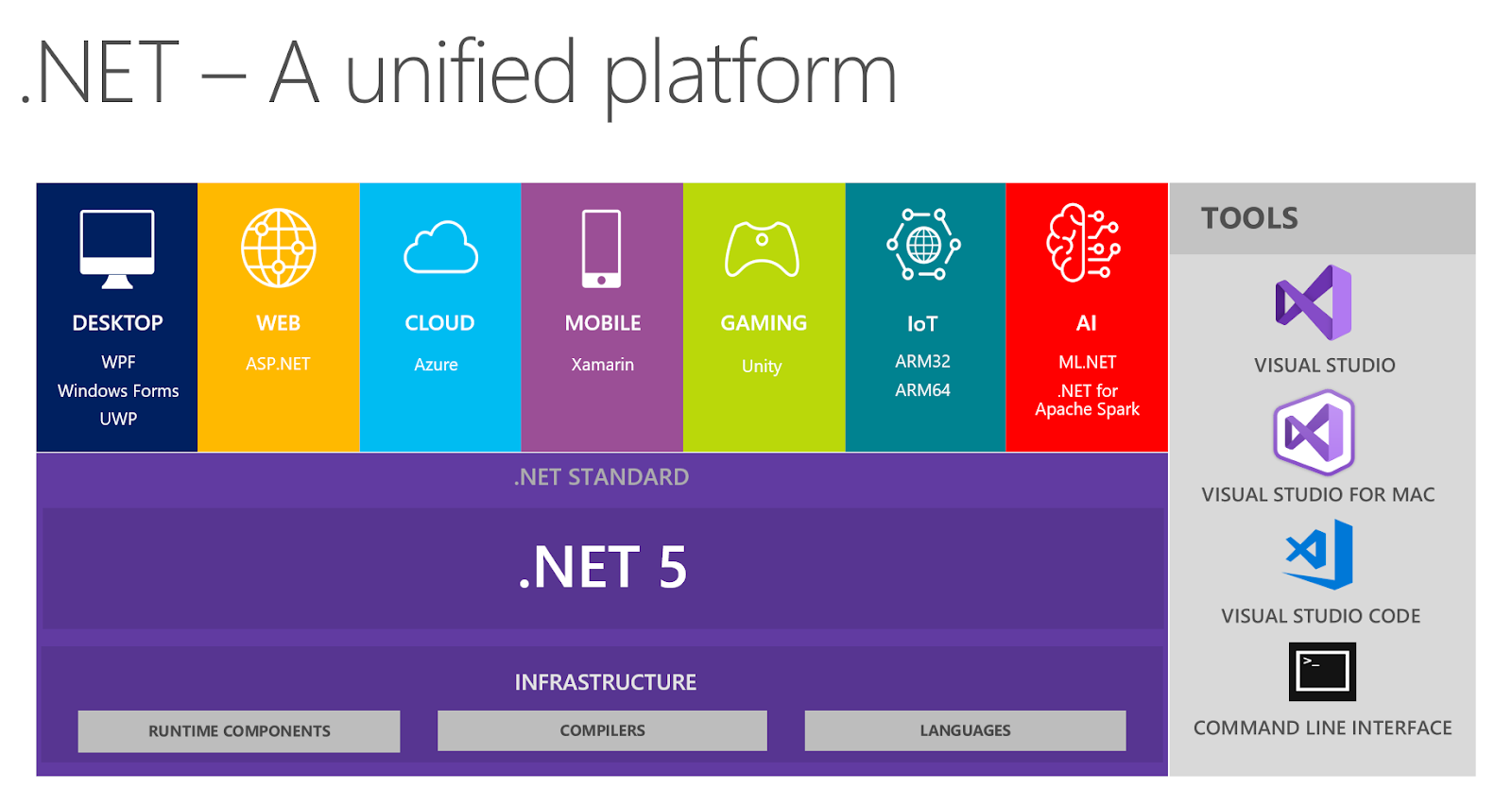 The Business Side Of .NET Development - net 5 standard