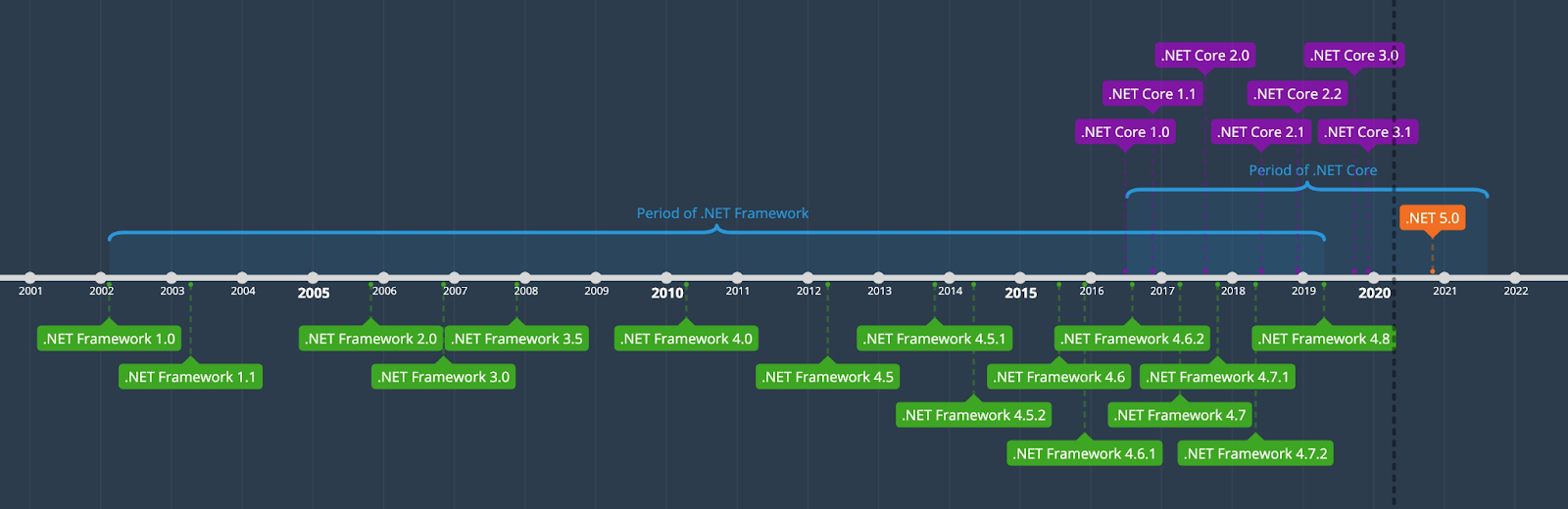 The Business Side Of .NET Development - period chart