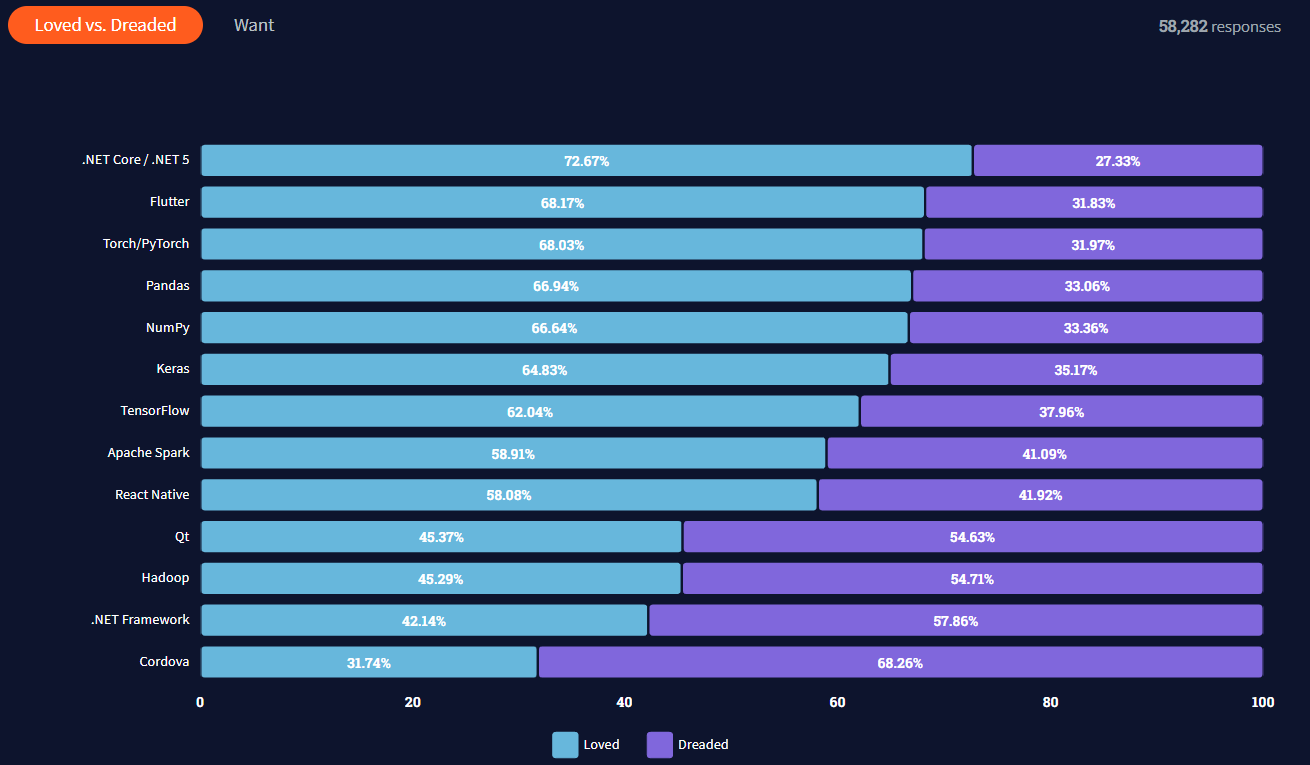 The Business Side Of .NET Development - stackoverflow chart