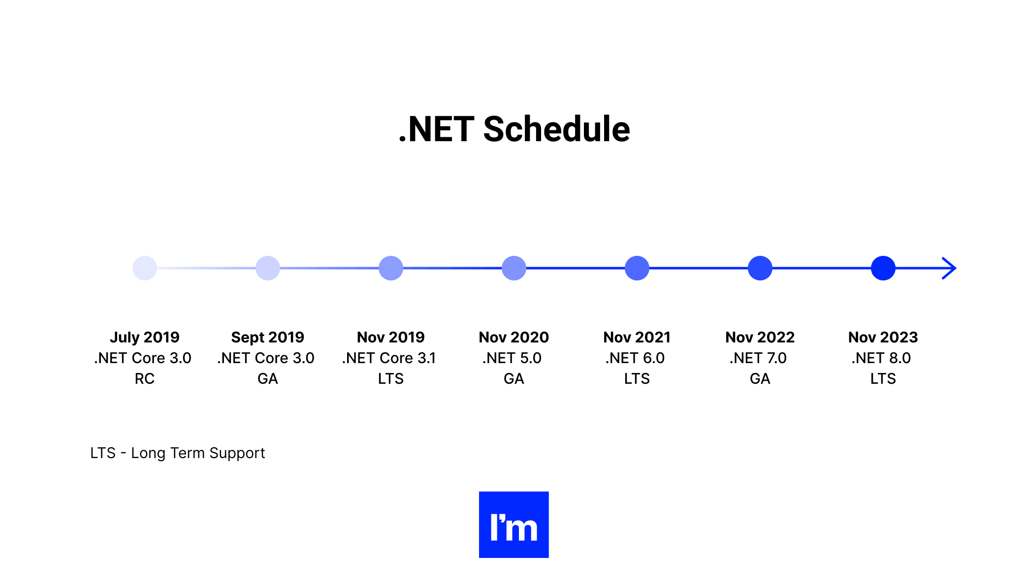 The Business Side of .NET Development - Infographic 2