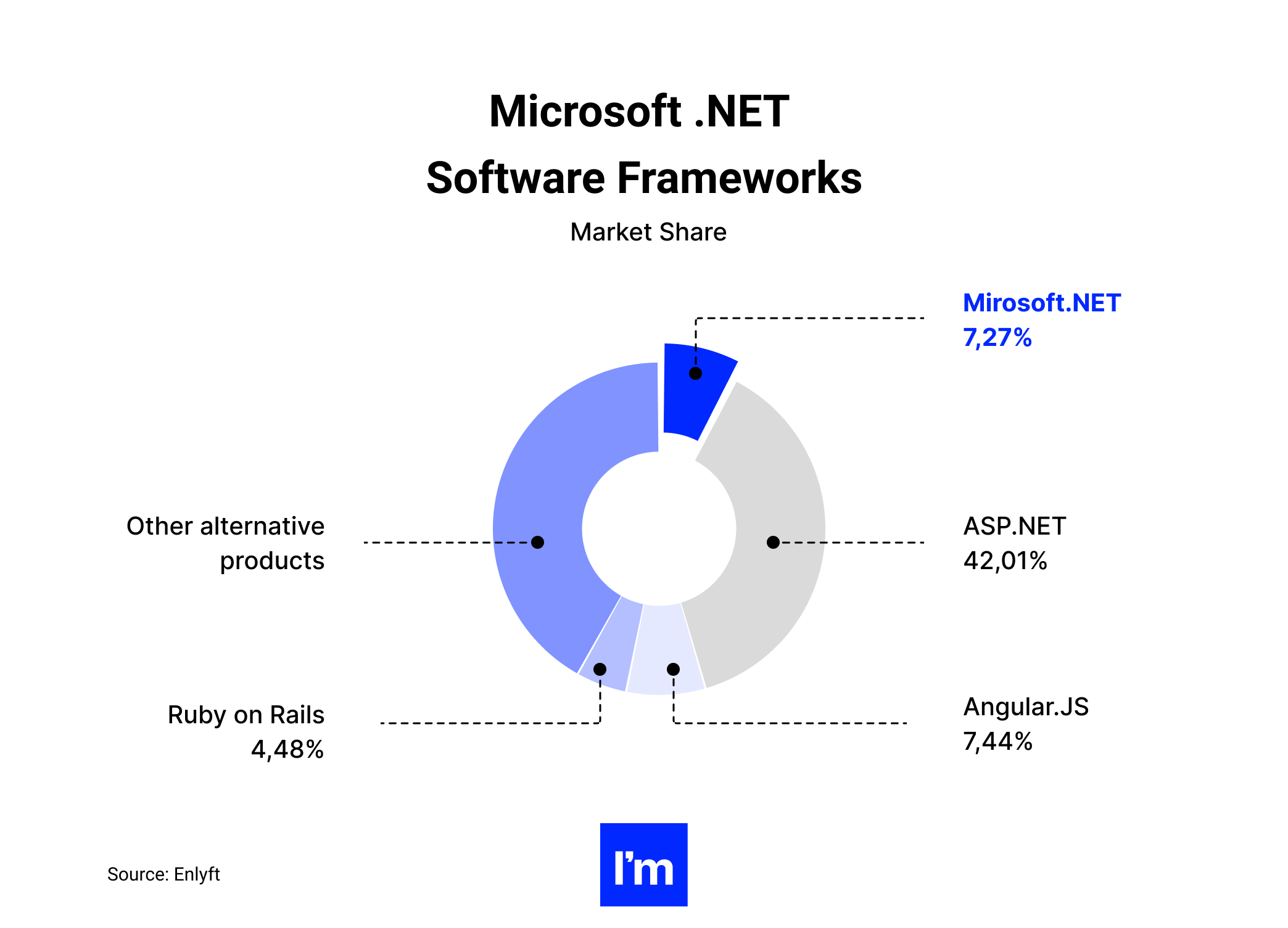 The Business Side of .NET Development - chart 1