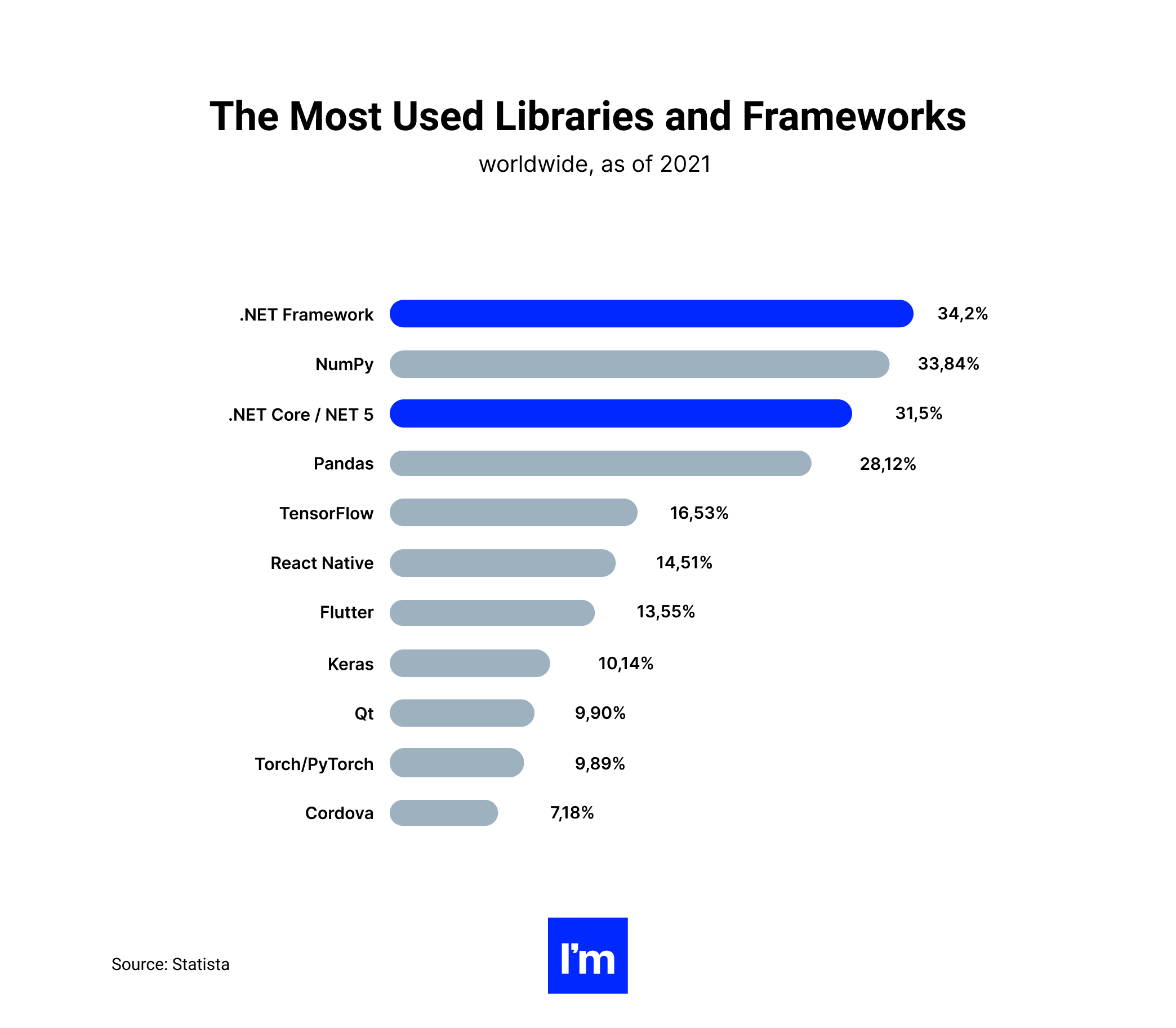 The Business Side of .NET Development - chart 3