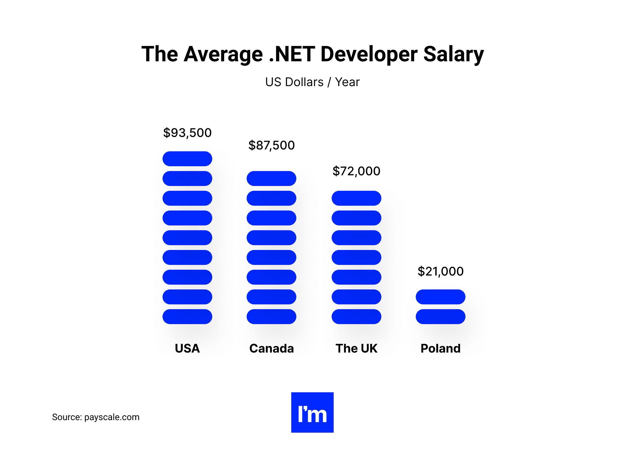 The Business Side of .NET Development - chart 4