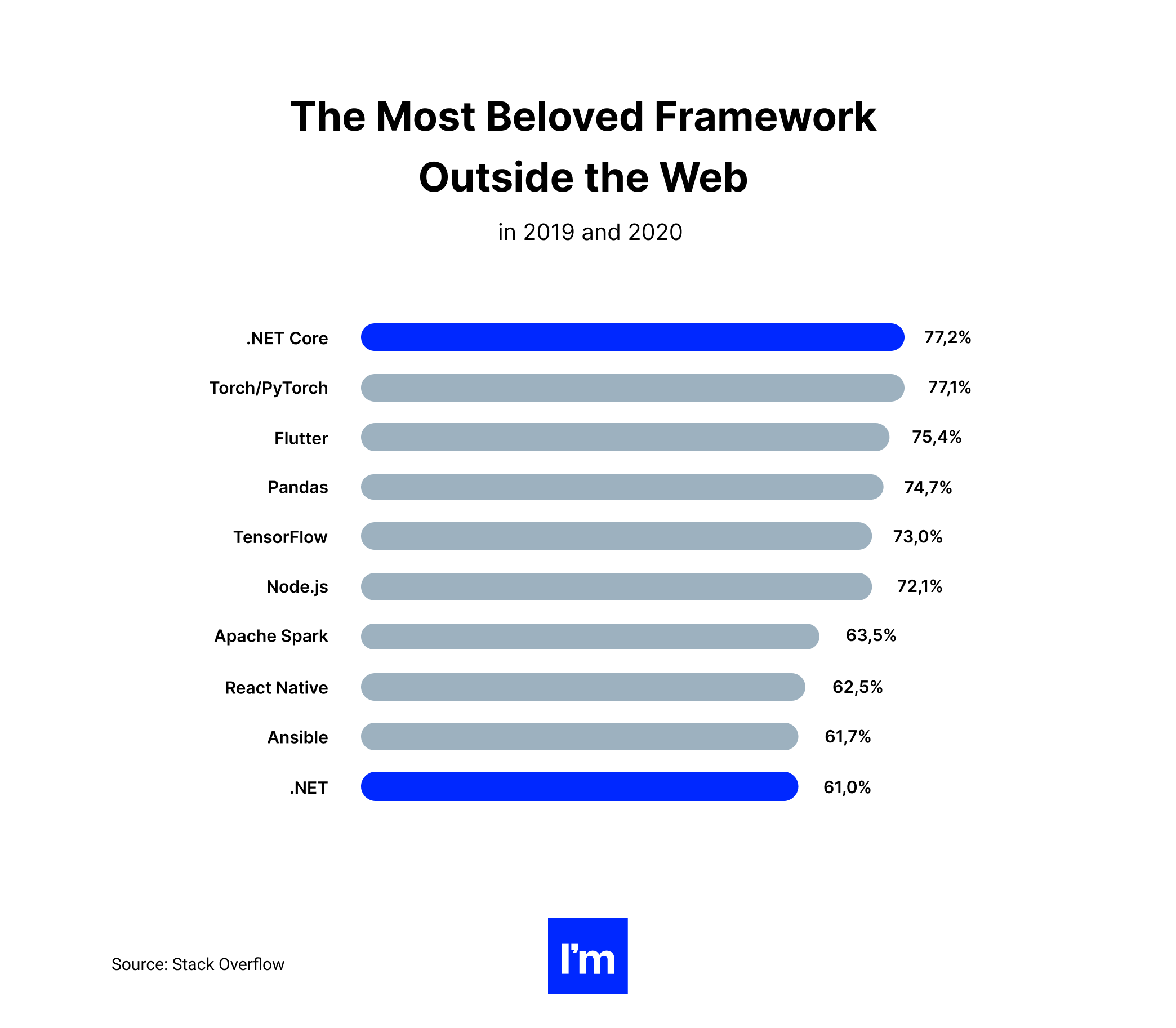 The Business Side of .NET Development - chart 5