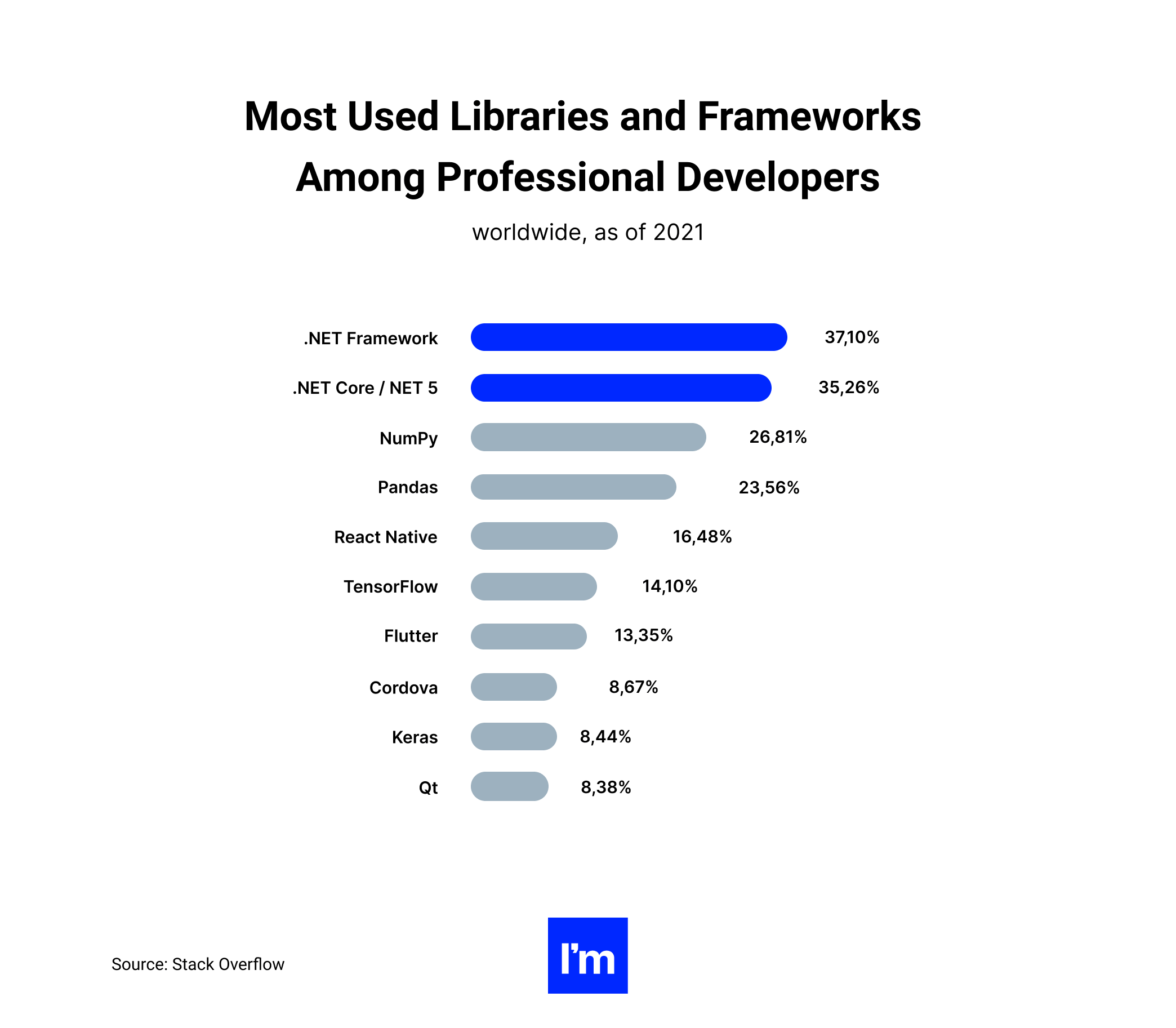 The Business Side of .NET Development - chart 7