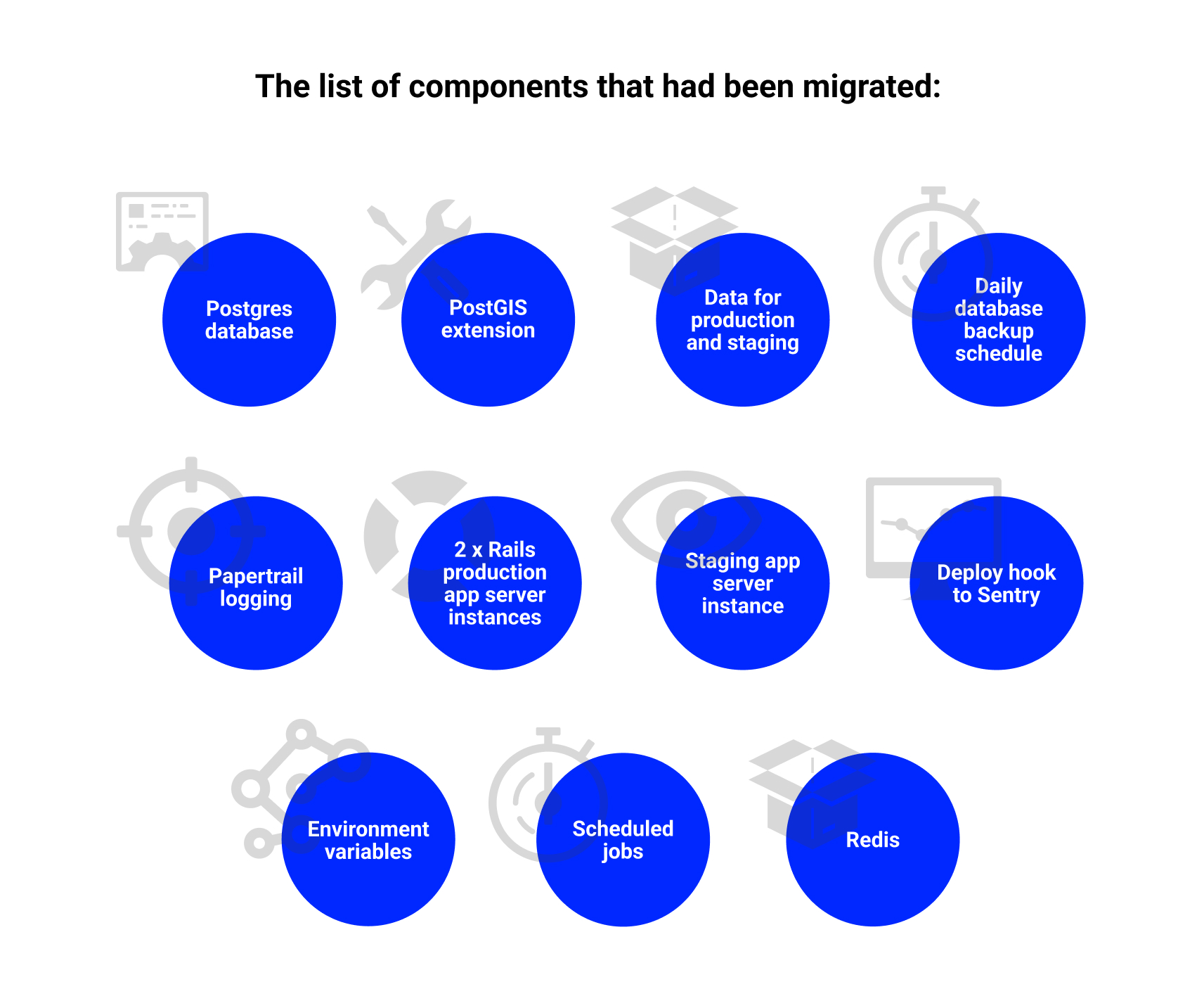 The list of components that had been migrated