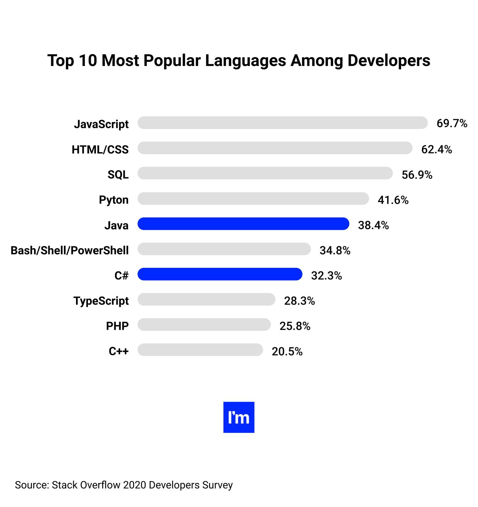 C# vs Java: Which Is Better For Building Your Product?
