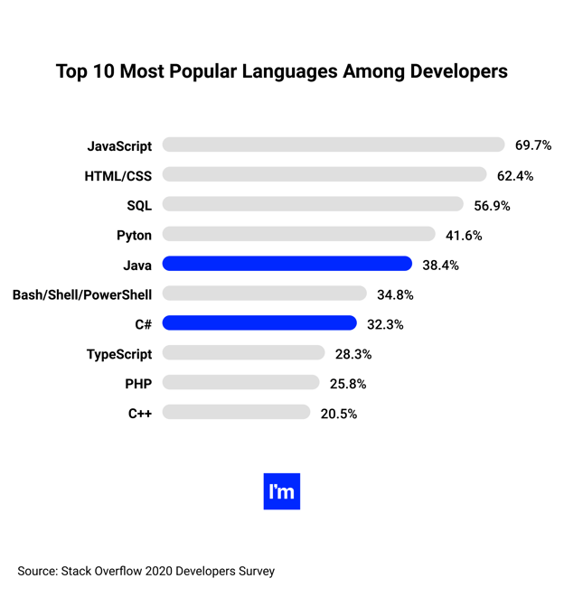 Top 10 Most Popular Programming Languages Among Developers