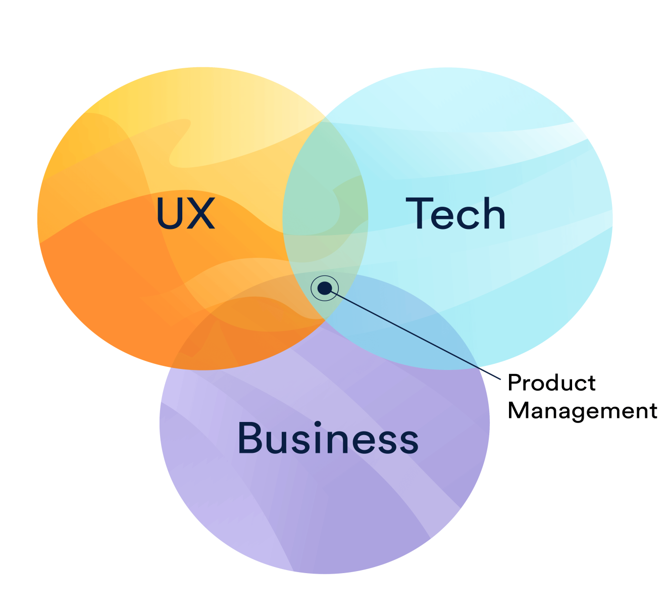 Top 10 Product Management Courses to Polish Your Skills in 2022 - product management in it