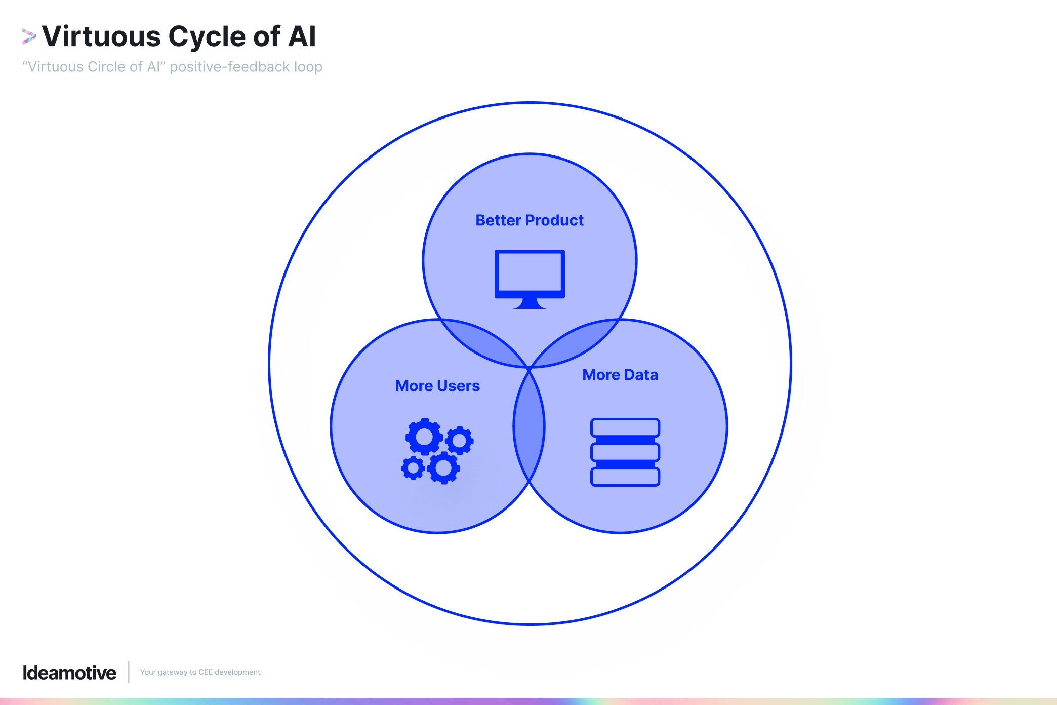 Virtuous Cycle of AI