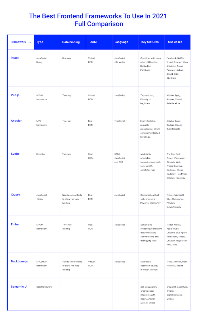 What Are The Best Frontend Frameworks To Use comparison