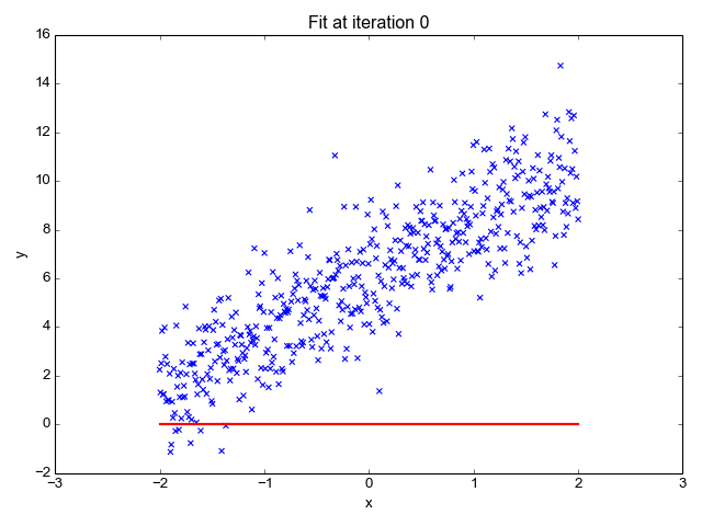 Dlaczego Python to świetny wybór do analizy danych? - regresja liniowa w numpy