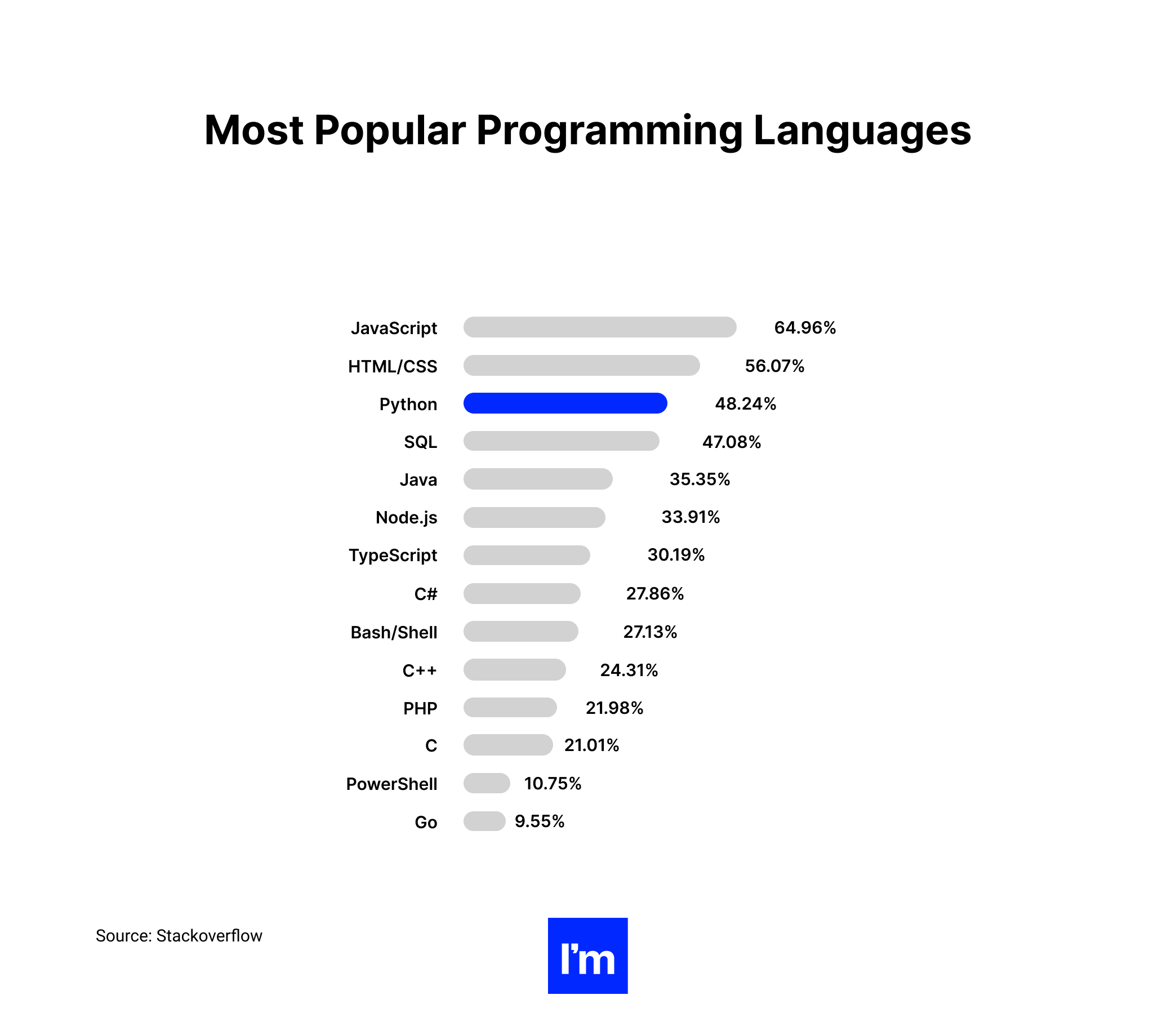 Why Python Is A Perfect Choice For Building Fintech Products_ - chart 2