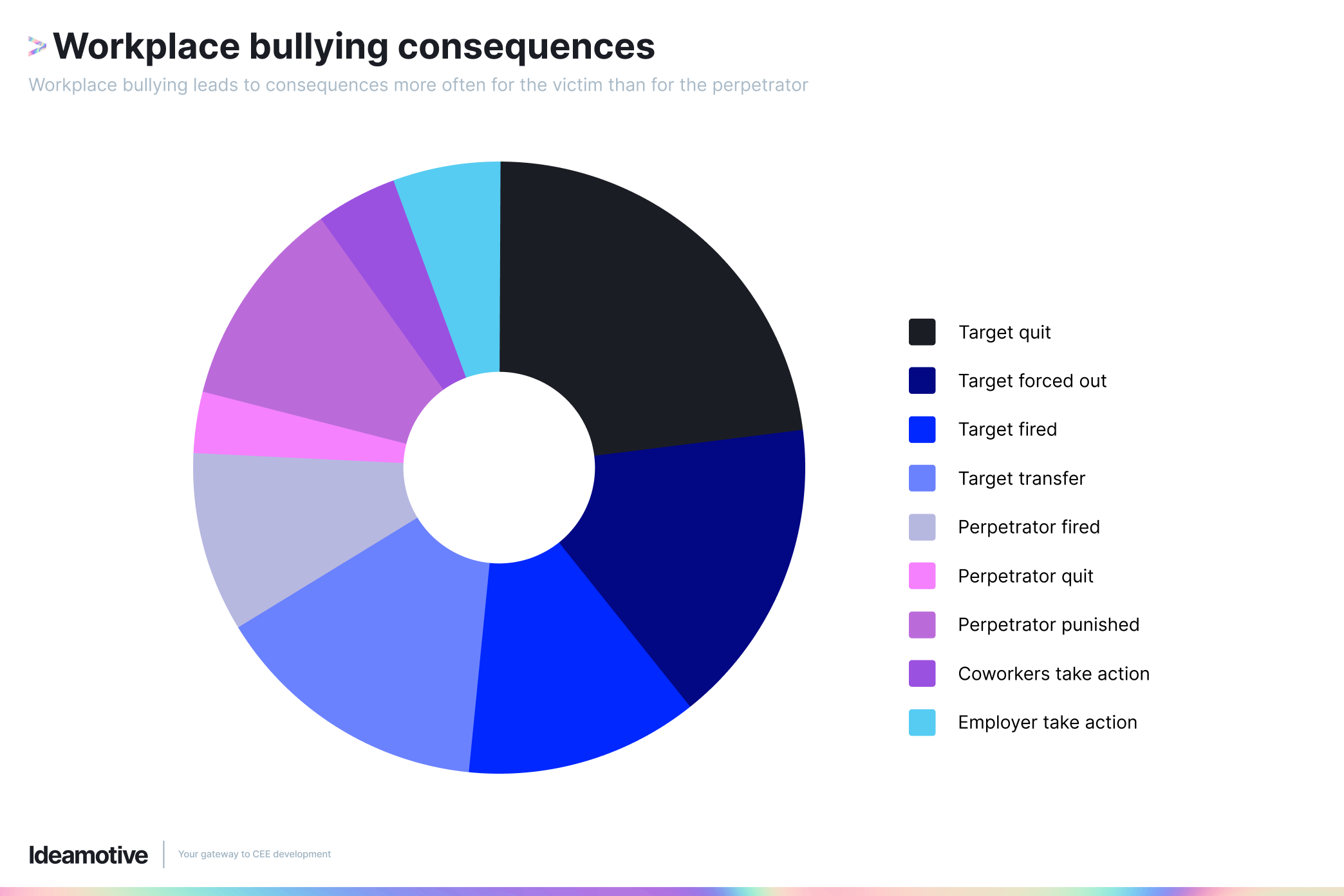 Workplace bullying consequences