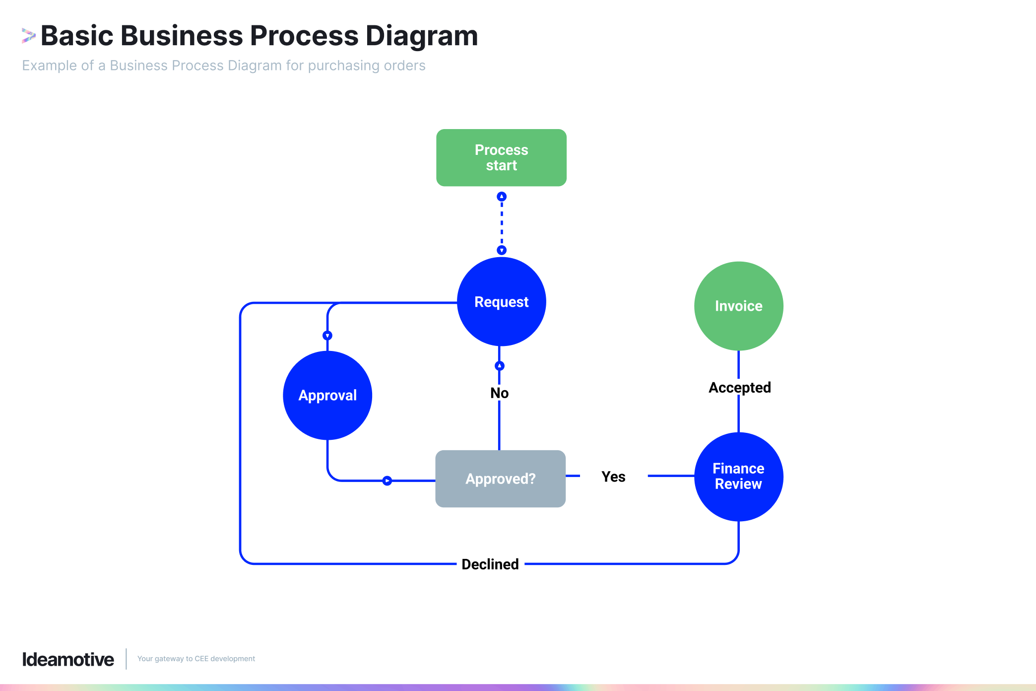 basic business process diagram