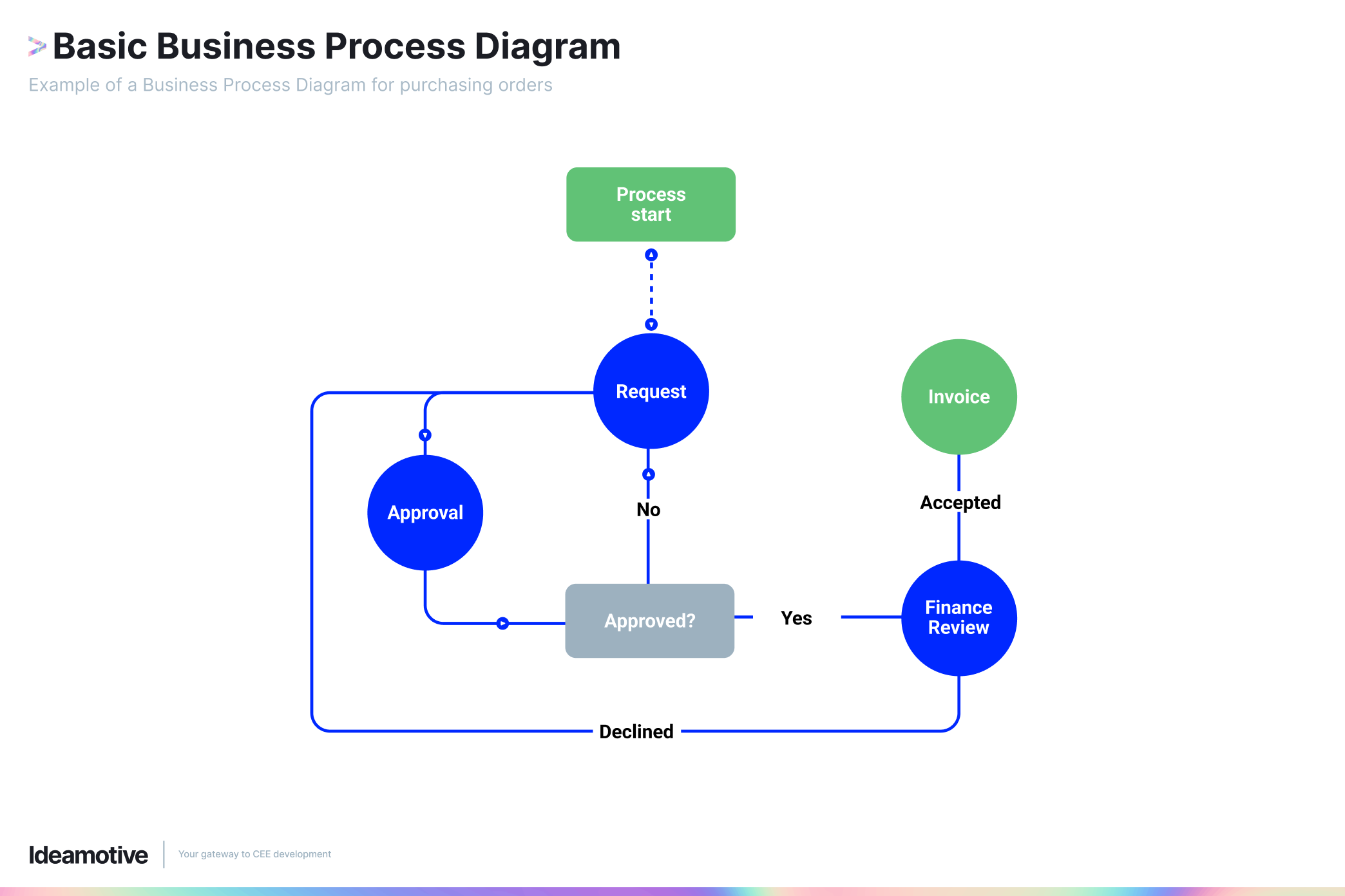 podstawowy diagram procesu biznesowego